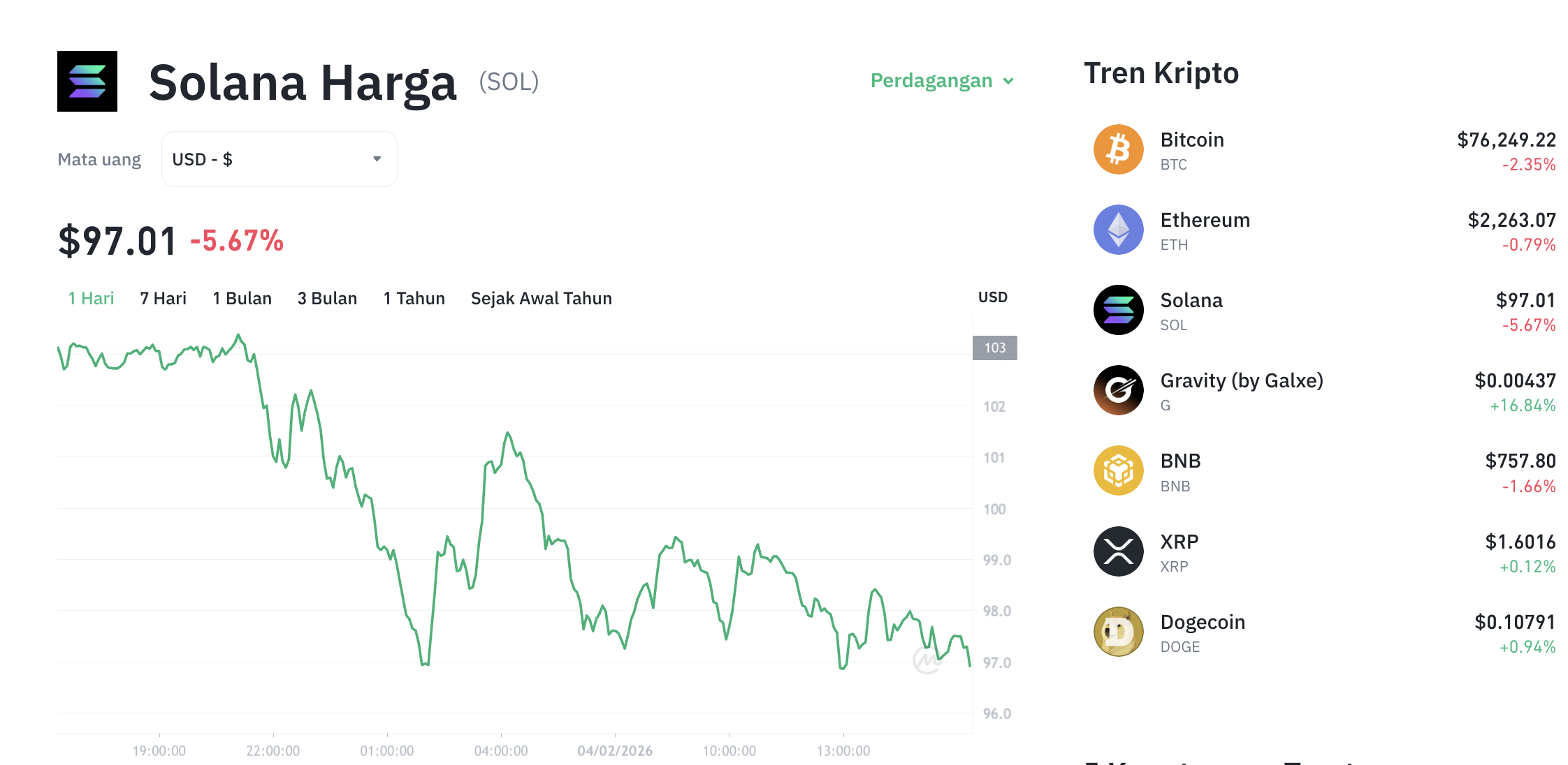 Pergerakan harga Solana (SOL/USDT) pada Rabu, 4 Februari 2026. Sumber: Tokocrypto.