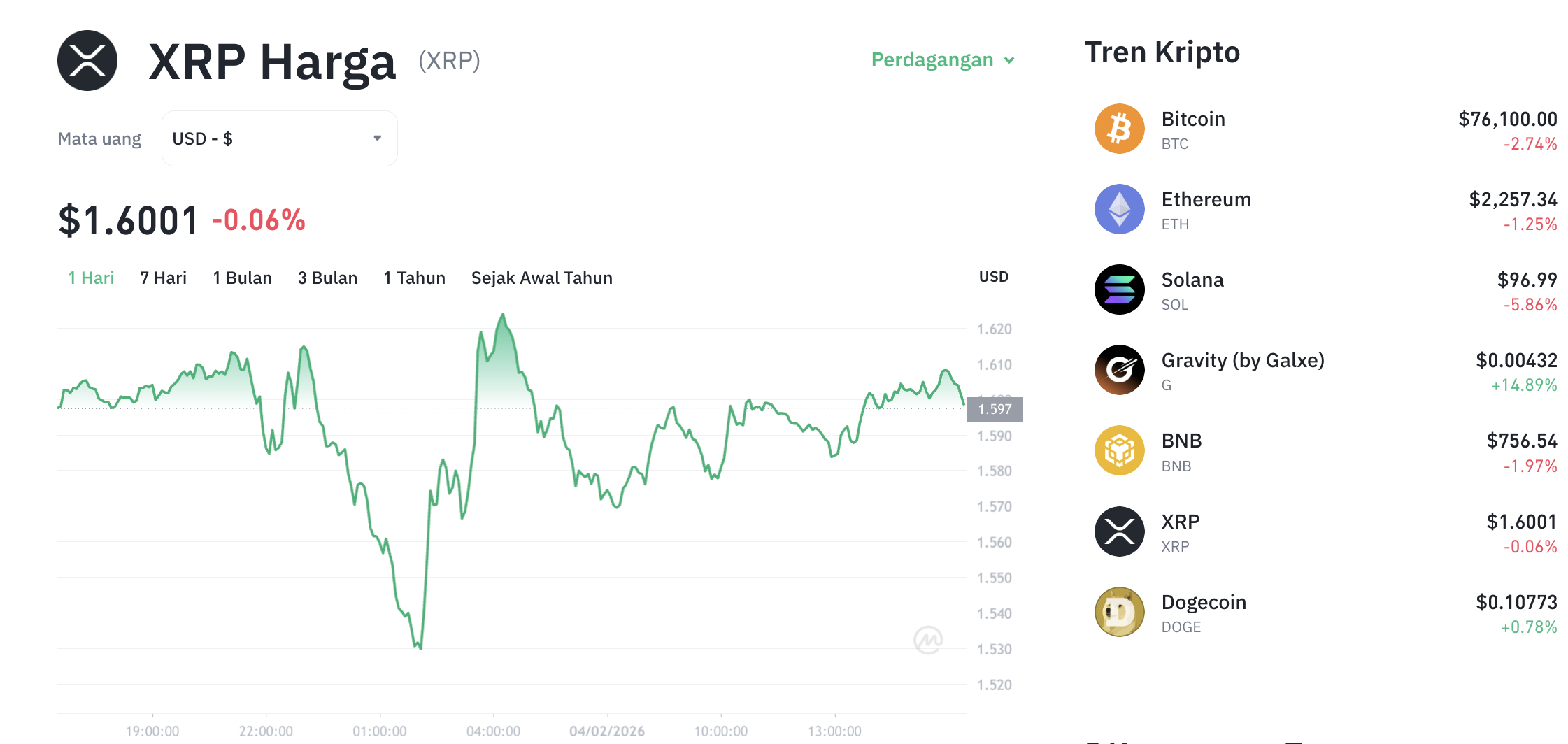 Pergerakan harga XRP (XRP/USDT) pada Rabu, 4 Februari 2026. Sumber: Tokocrypto.