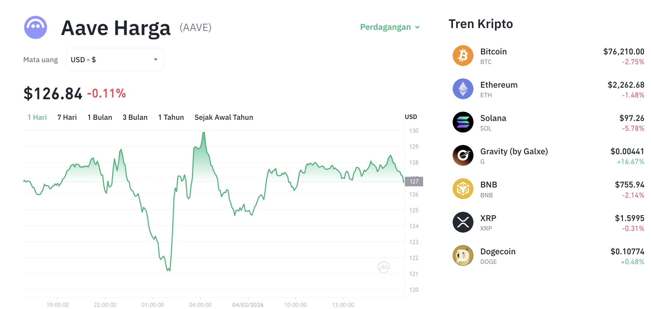Pergerakan harga Aave (AAVE/USDT) pada Rabu, 4 Februari 2026. Sumber: Tokocrypto.