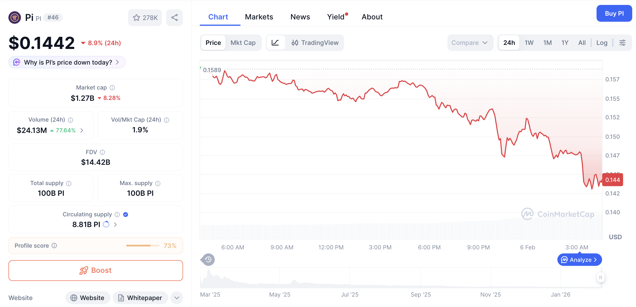 Pergerakan harga Pi Coin (PI/USDT) pada Rabu, 4 Februari 2026. Sumber: CoinMarketCap.