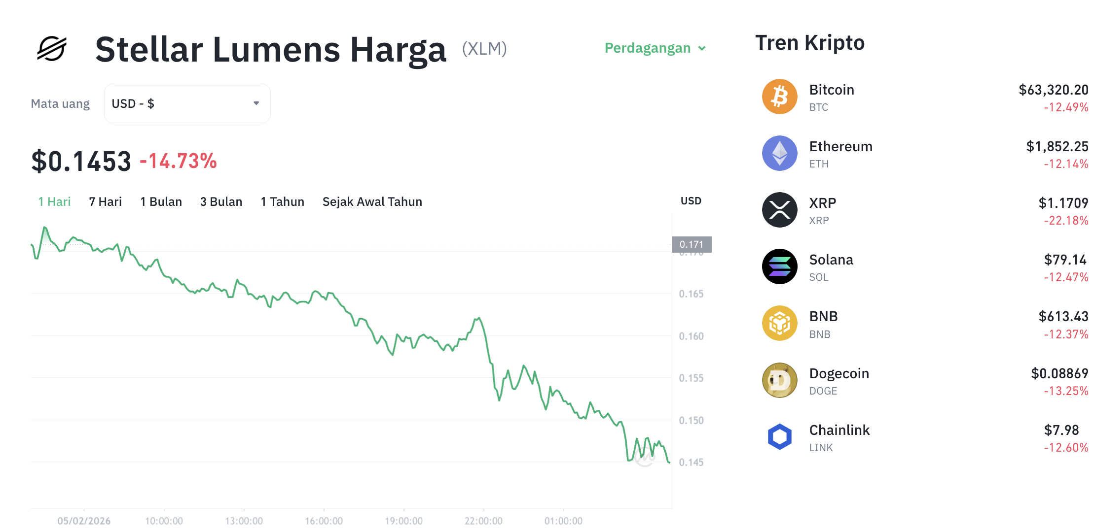 Pergerakan harga Stellar Lumens (XLM/USDT) pada Kamis, 5 Februari 2026. Sumber: Tokocrypto.