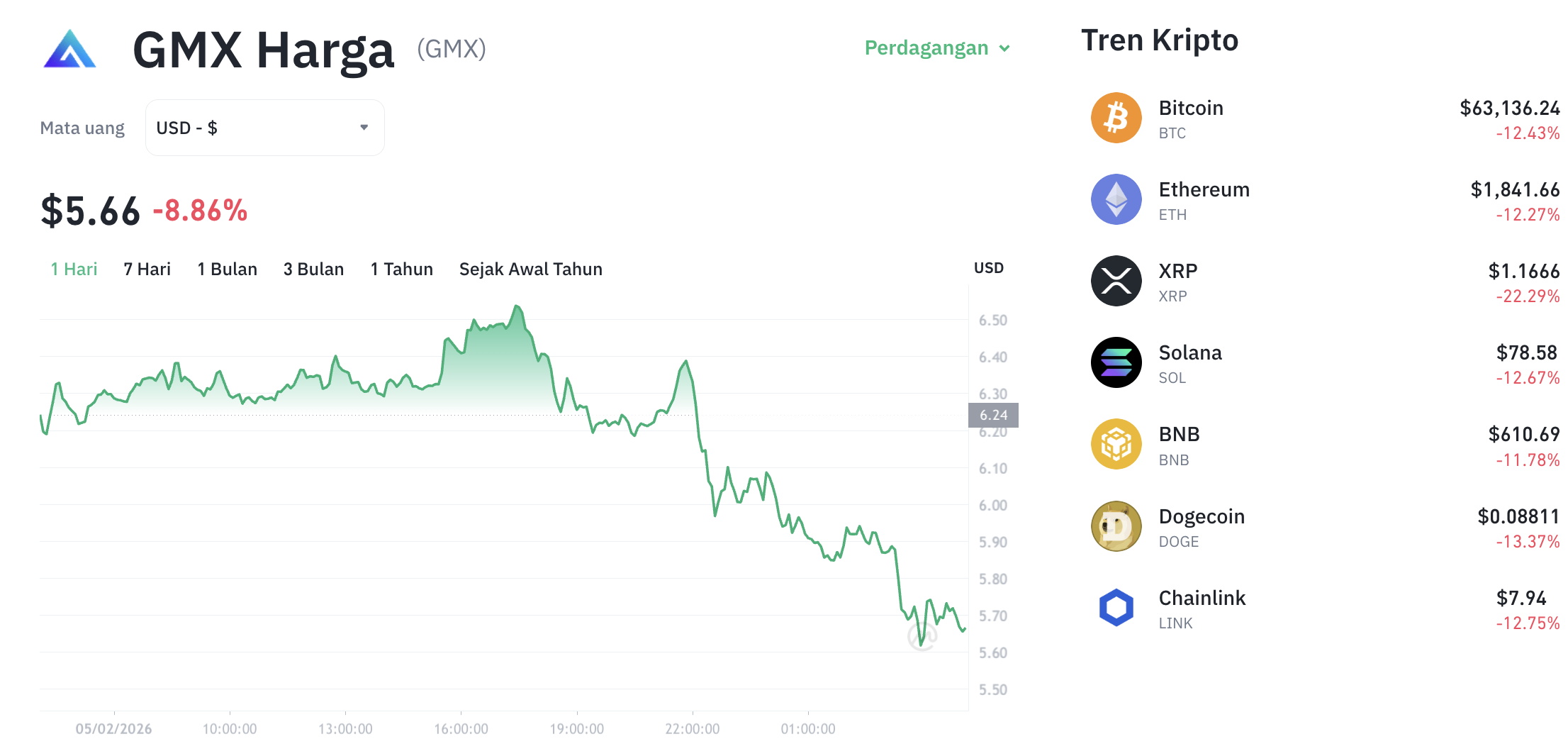 Pergerakan harga GMX (GMX/USDT) pada Kamis, 5 Februari 2026. Sumber: Tokocrypto.