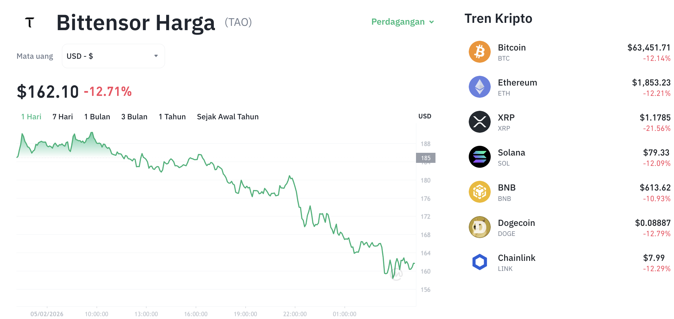 Pergerakan harga Bittensor (TAO/USDT) pada Kamis, 5 Februari 2026. Sumber: Tokocrypto.