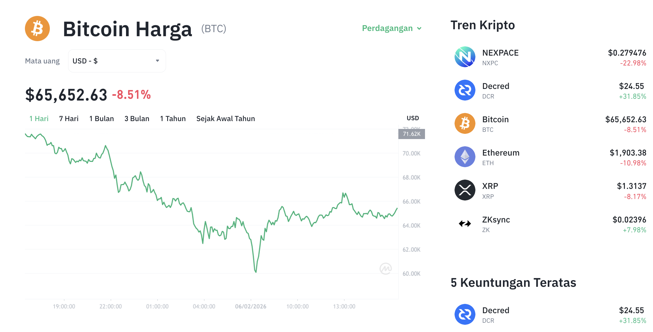 Pergerakan harga Bitcoin (BTC/USDT) pada Kamis, 5 Februari 2026. Sumber: Tokocrypto.