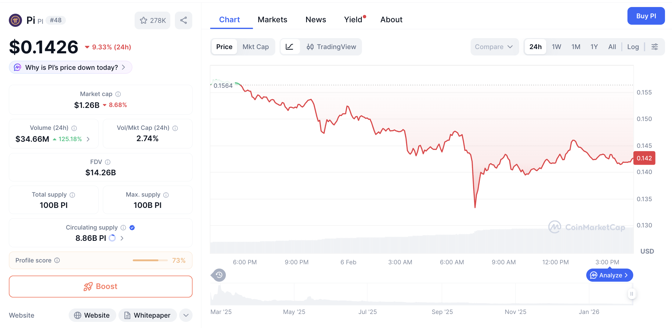 Pergerakan harga Pi Coin (PI/USDT) pada Jumat, 6 Februari 2026. Sumber: CoinMarketCap.