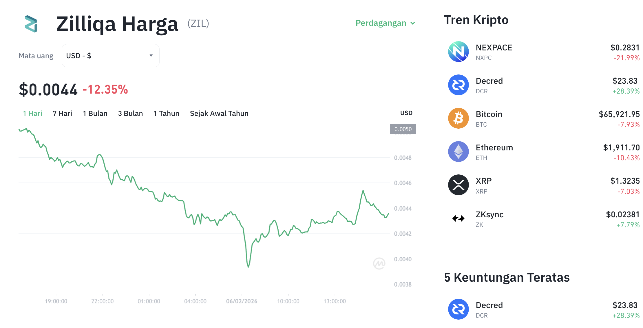 Zilliqa Aktifkan Hardfork Mainnet, Adakah Perubahan Harga?