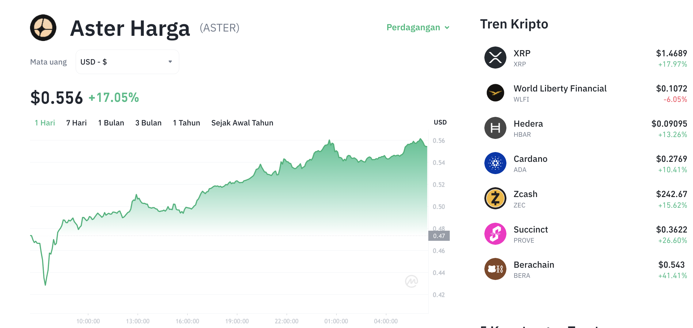Pergerakan harga Aster (ASTER/USDT) pada Jumat, 6 Februari 2026. Sumber: Tokocrypto.