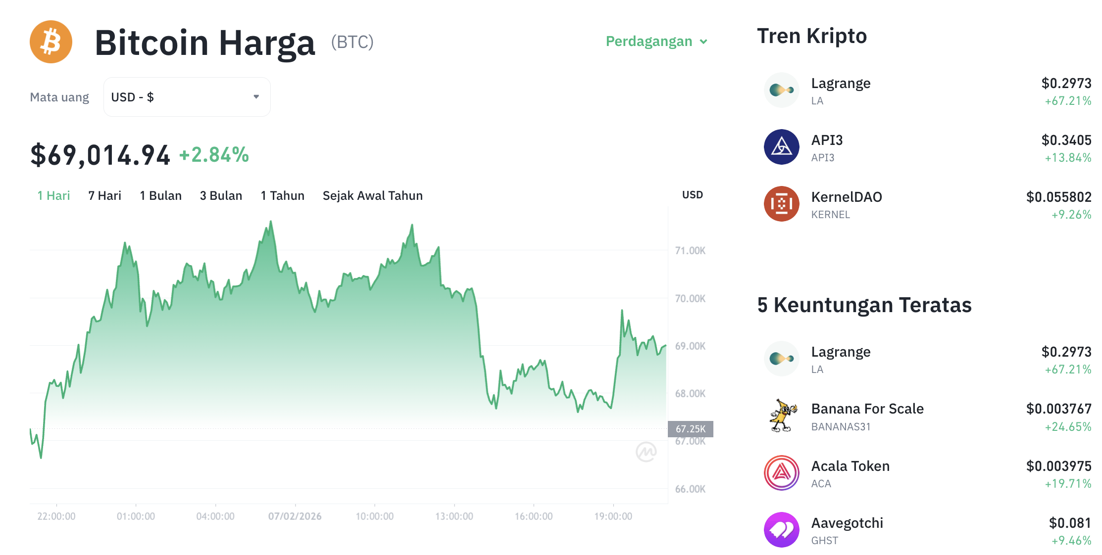 Pergerakan harga Bitcoin (BTC/USDT) pada Sabtu, 7 Februari 2026. Sumber: Tokocrypto.
