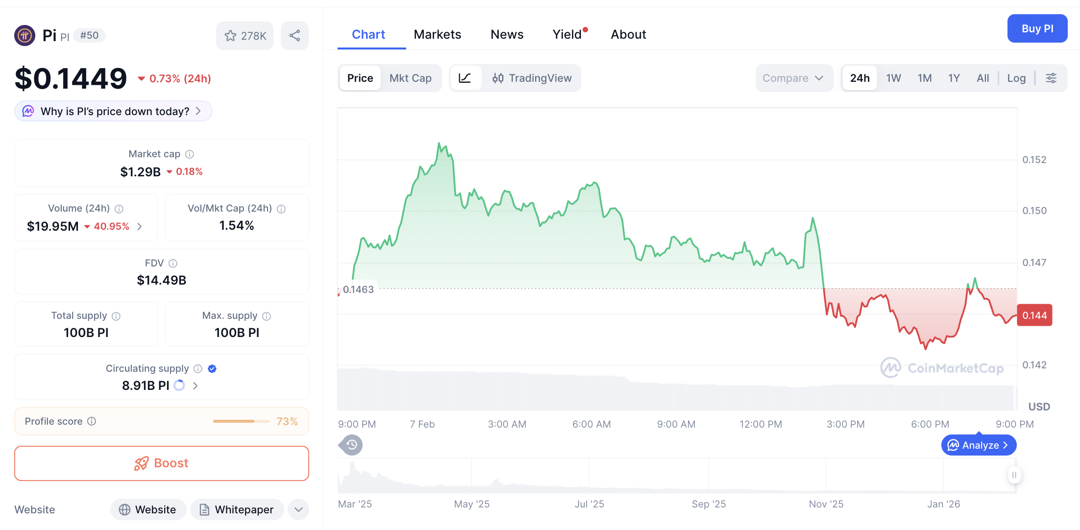 Pergerakan harga Pi Coin (PI/USDT) pada Sabtu, 7 Februari 2026. Sumber: CoinMarketCap.