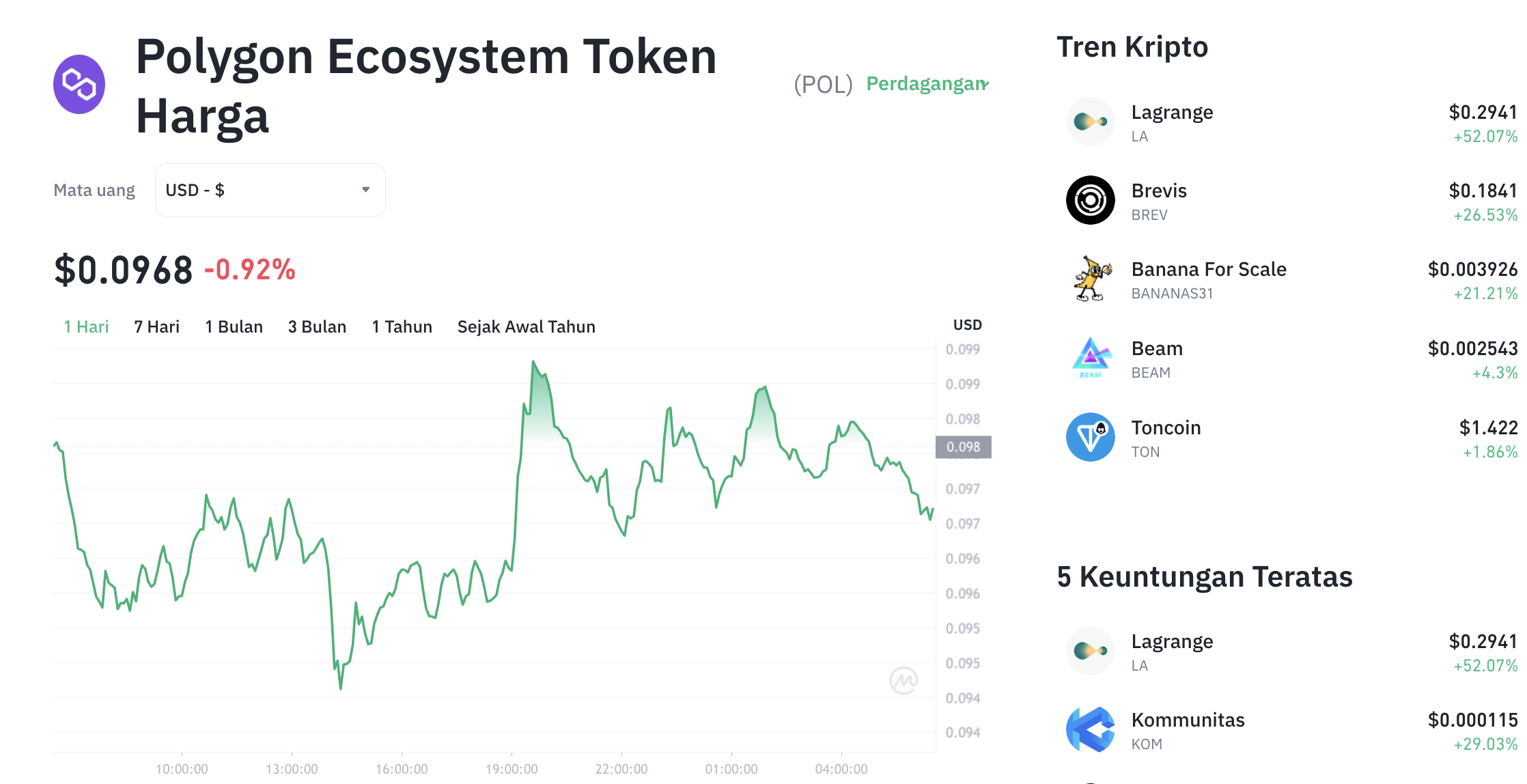 Pergerakan harga Polygon (POL/USDT) pada Sabtu, 7 Februari 2026. Sumber: Tokocrypto.