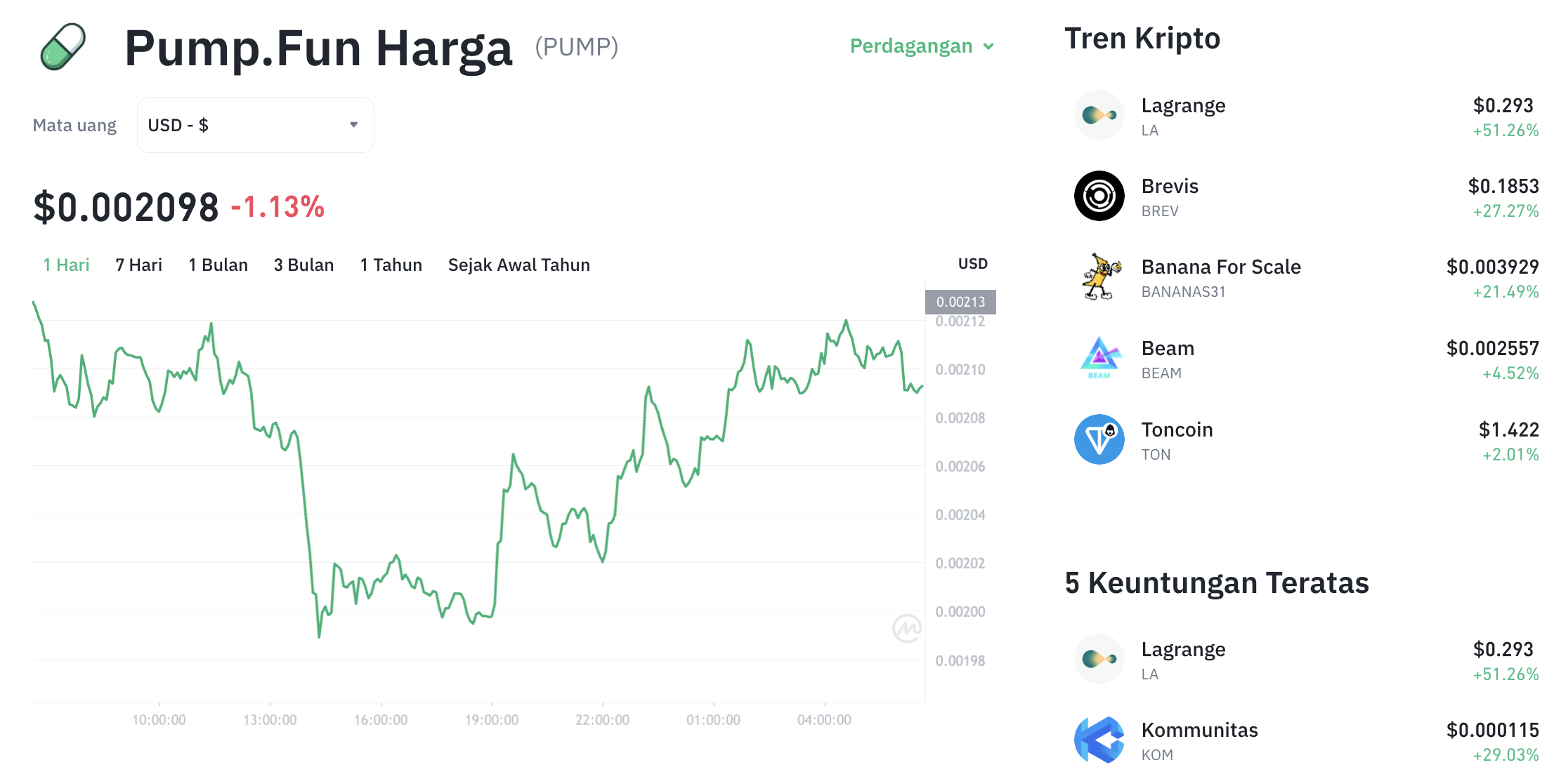 Pergerakan harga Pump.Fun (PUMP/USDT) pada Sabtu, 7 Februari 2026. Sumber: Tokocrypto.