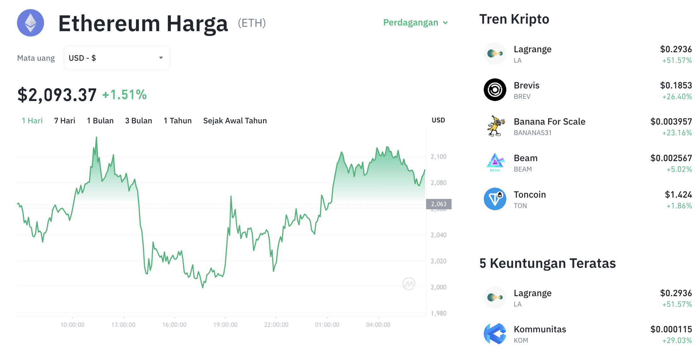 Pergerakan harga Ethereum (ETH/USDT) pada Sabtu, 7 Februari 2026. Sumber: Tokocrypto.