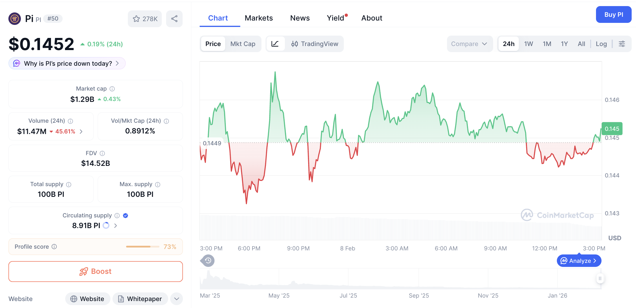 Pergerakan harga Pi Coin (PI/USDT) pada Minggu, 8 Februari 2026. Sumber: CoinMarketCap.