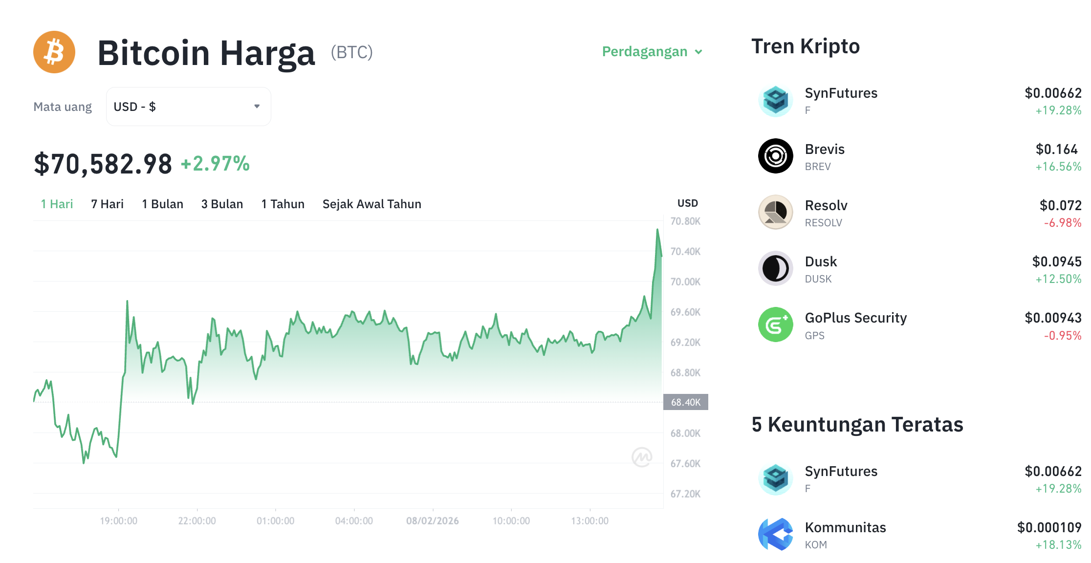 Pergerakan harga Bitcoin (BTC/USDT) pada Minggu, 8 Februari 2026. Sumber: Tokocrypto.