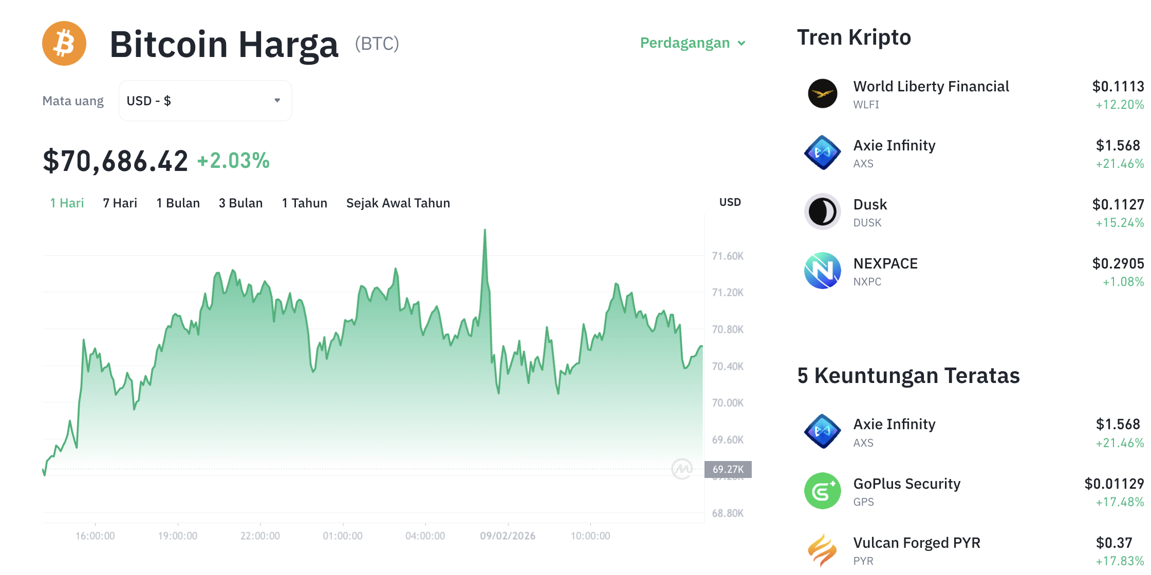 Pergerakan harga Bitcoin (BTC/USDT) pada Senin, 9 Februari 2026. Sumber: Tokocrypto.