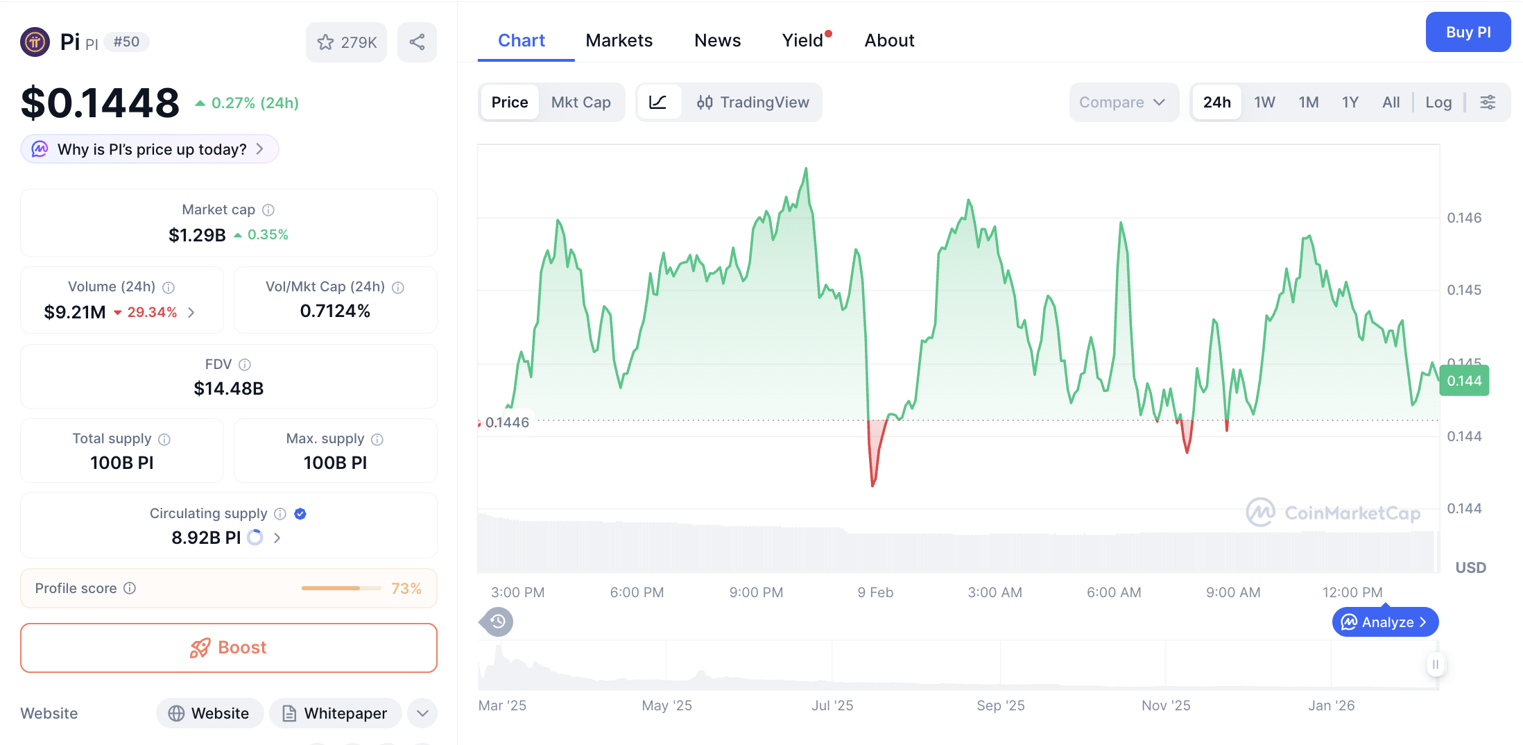 Pergerakan harga Pi Coin (PI/USDT) pada Senin, 9 Februari 2026. Sumber: CoinMarketCap.