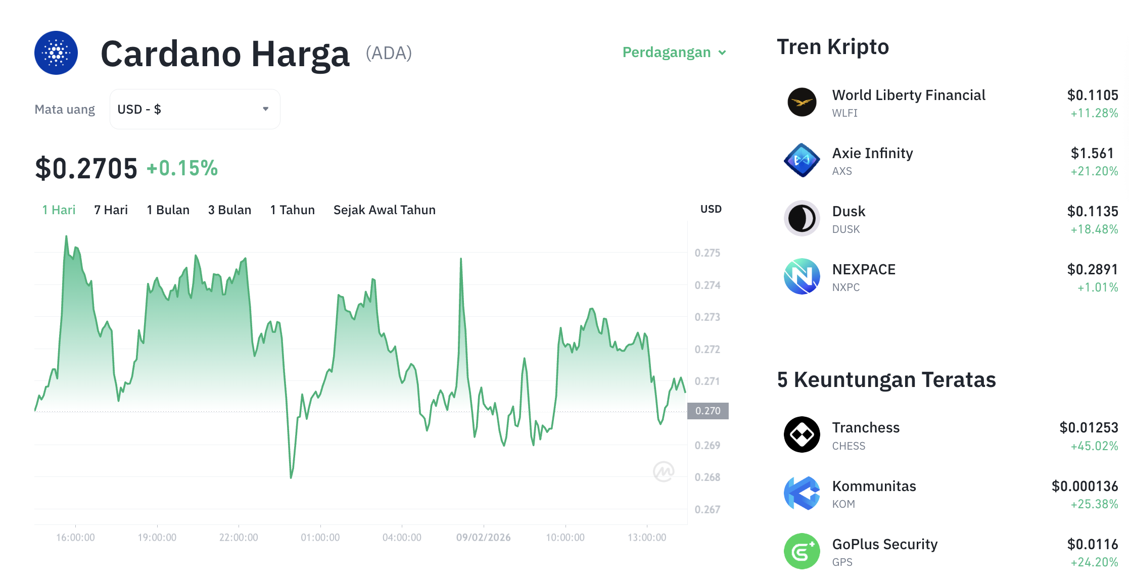 Pergerakan harga Cardano (ADA/USDT) pada Senin, 9 Februari 2026. Sumber: Tokocrypto.