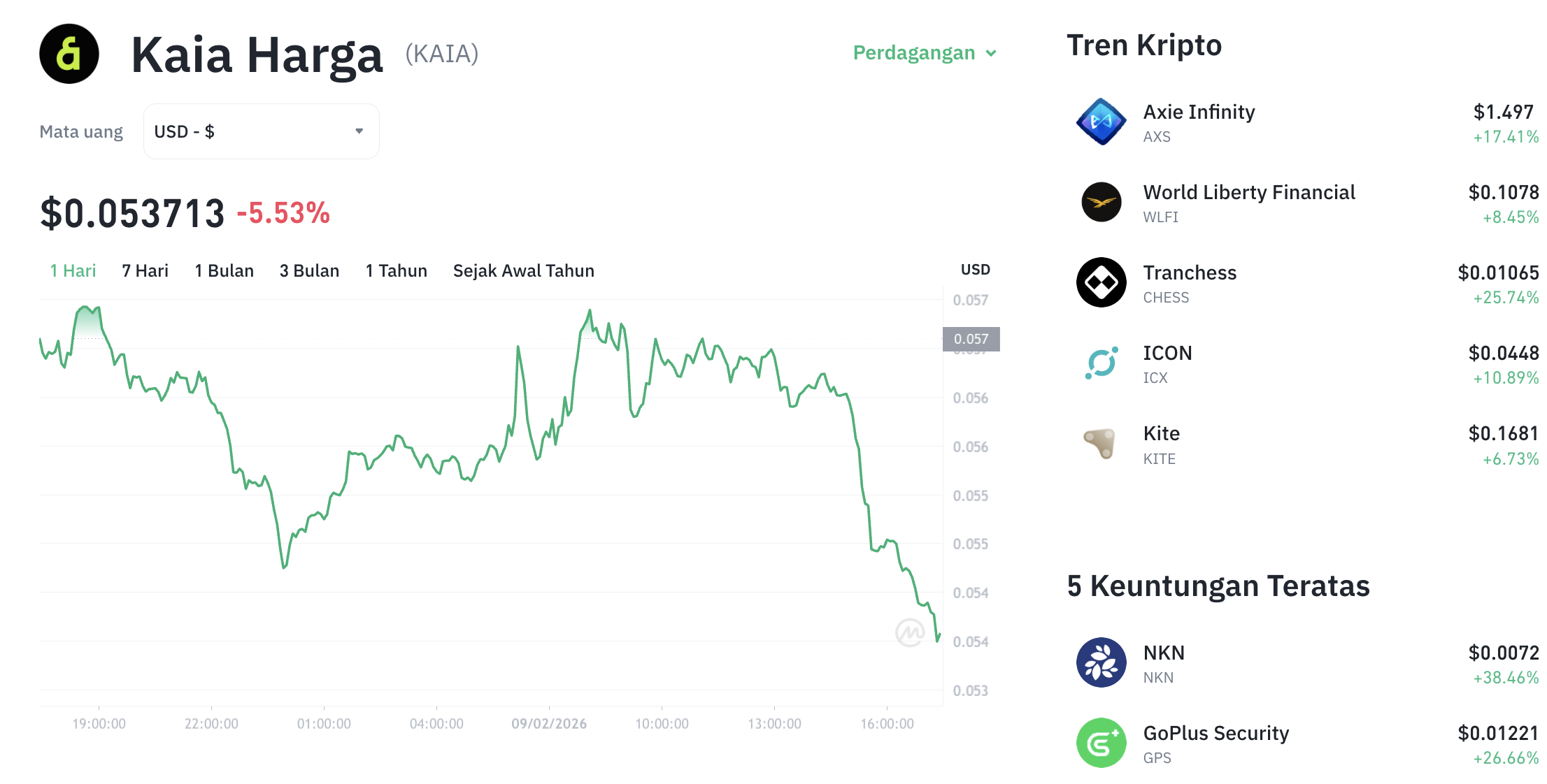 Partnership Baru Kaia, Tapi KAIA Tetap Merah di $0,053