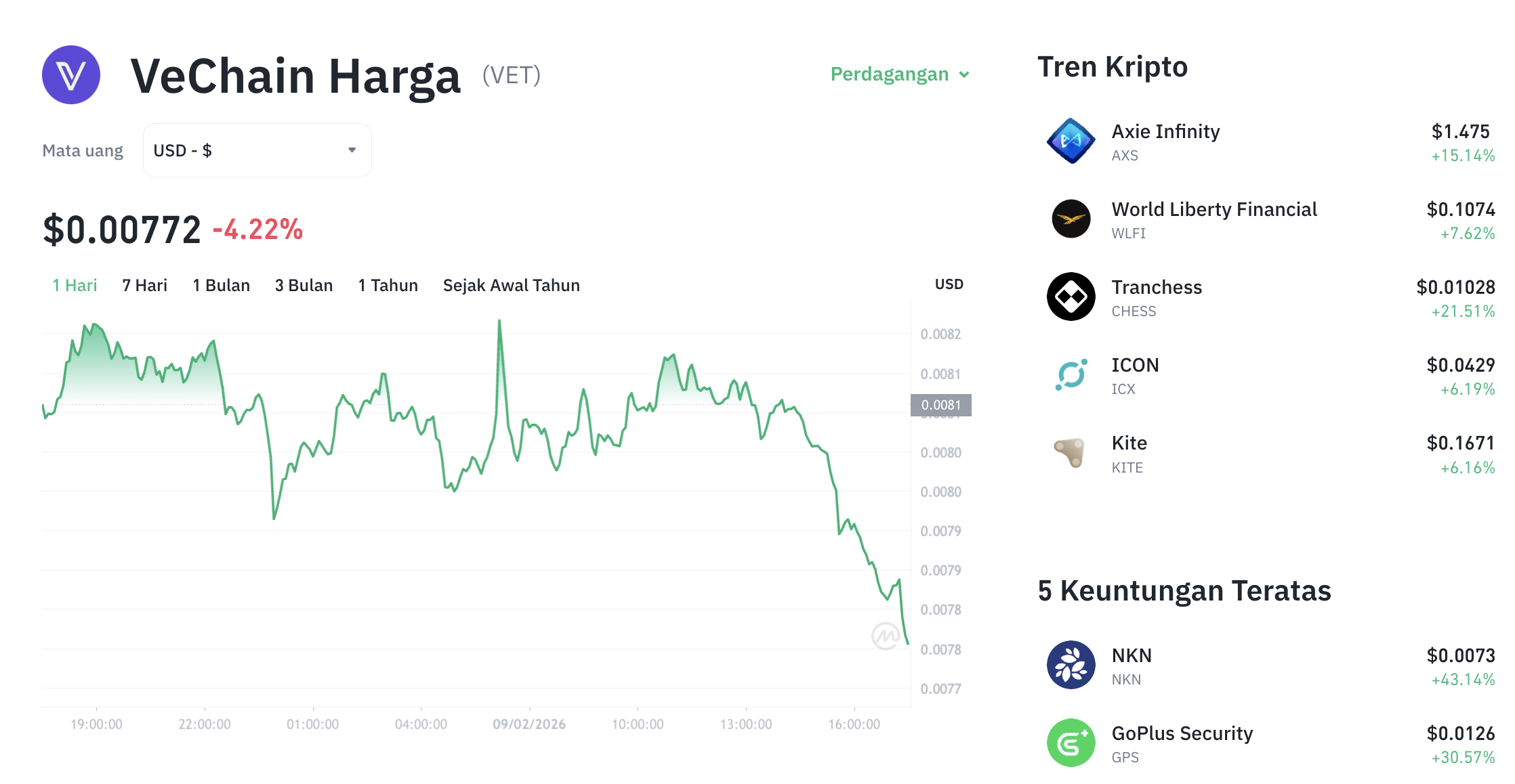 VET Masih Merah di $0,0077! VeChain Gelar Voting Governance