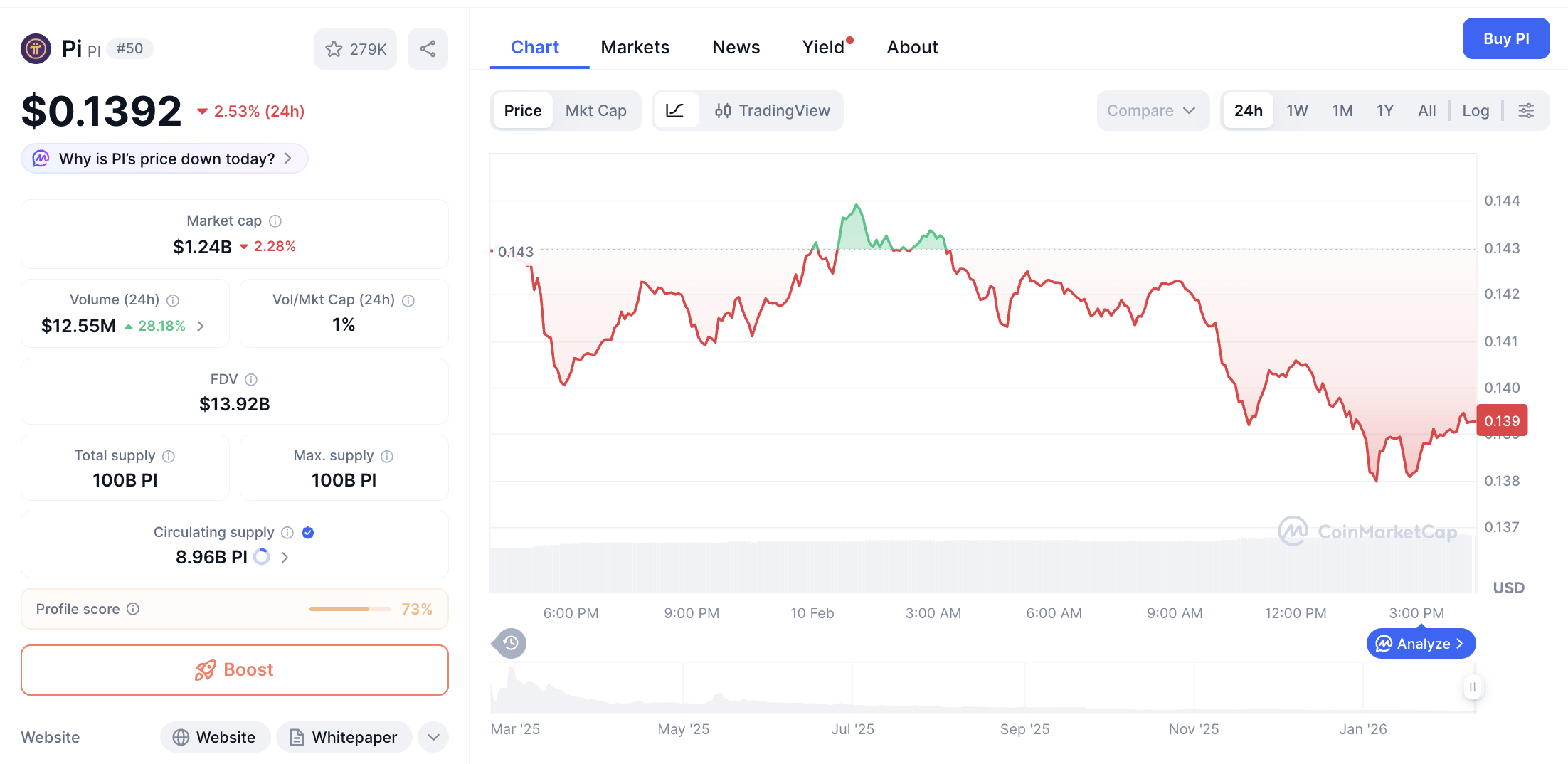 Pergerakan harga Pi Coin (PI/USDT) pada Selasa, 10 Februari 2026. Sumber: CoinMarketCap.