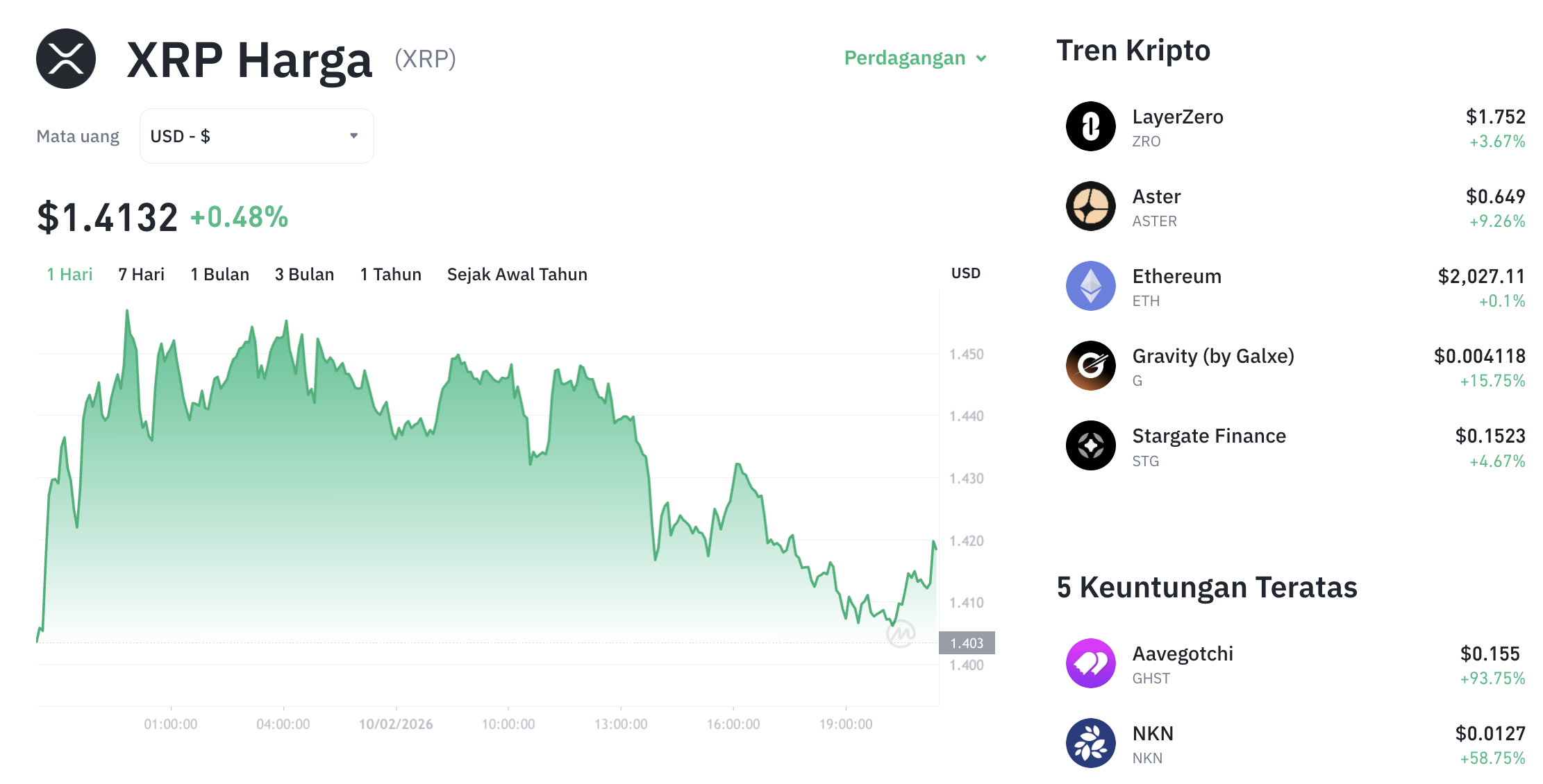 Pergerakan harga XRP (XRP/USDT) pada Selasa, 10 Februari 2026. Sumber: Tokocrypto.