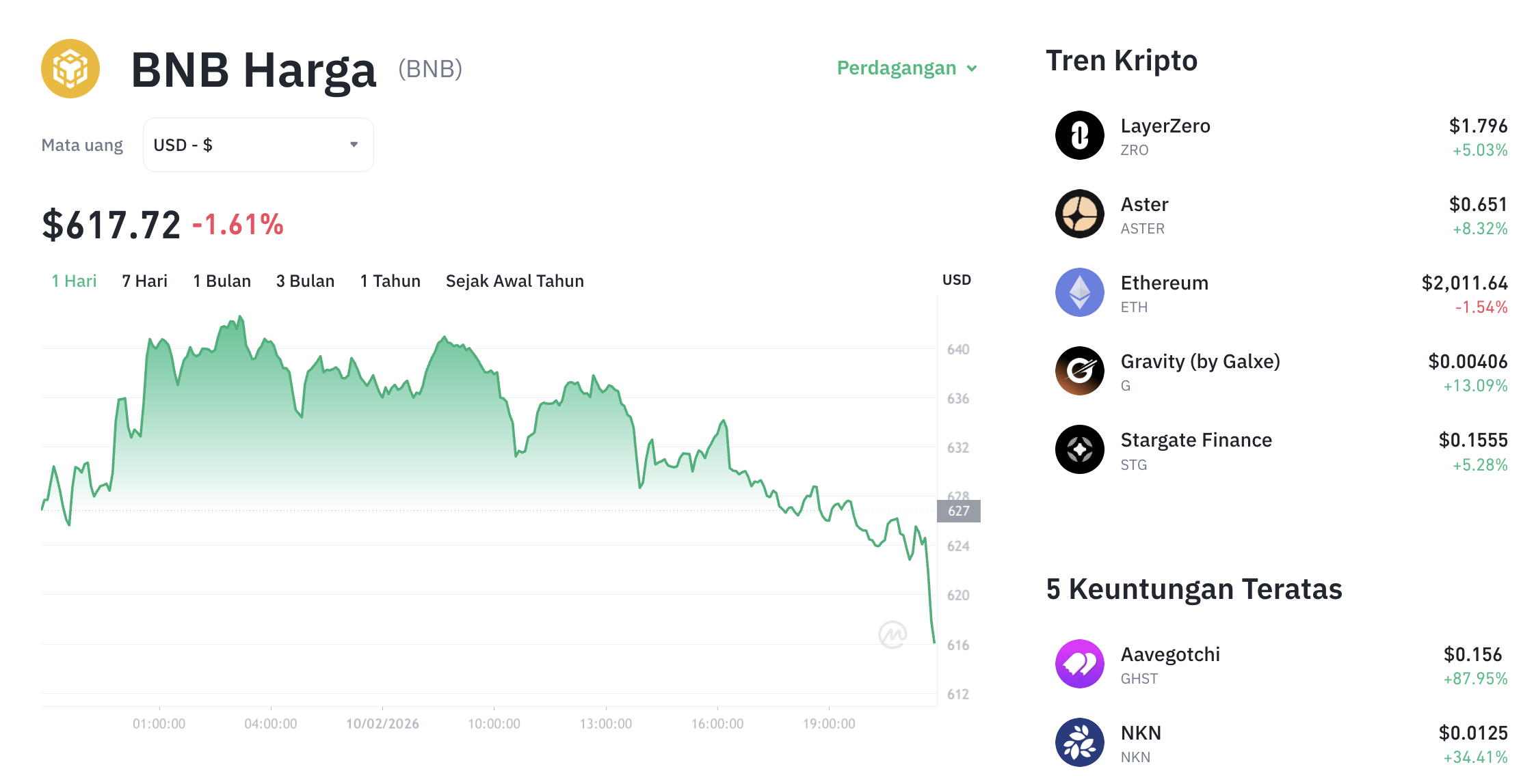 BNB di $617, BNB Chain Luncurkan Paspor AI lewat ERC-8004