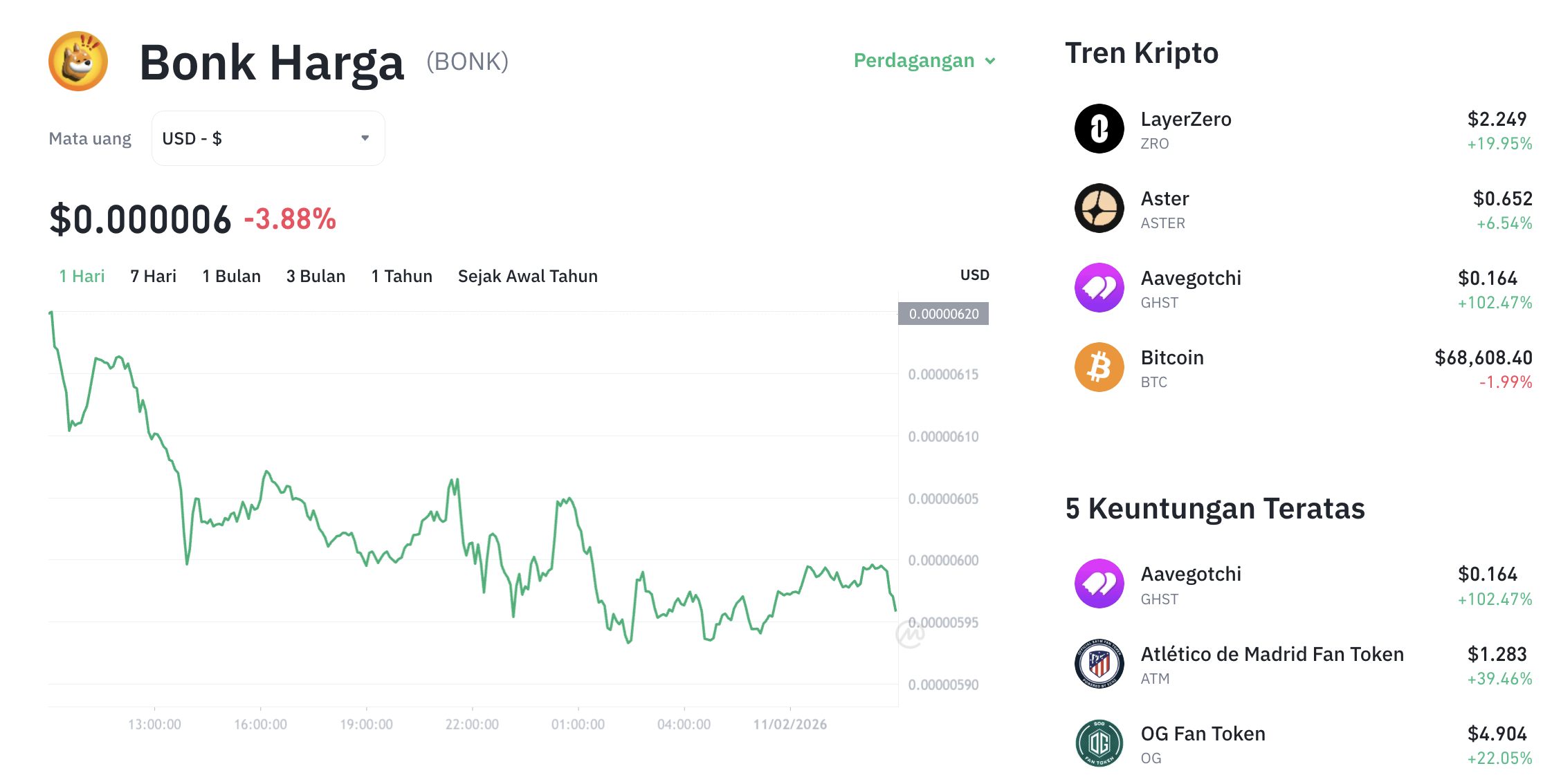 Pergerakan harga Bonk (BONK/USDT) pada Rabu, 11 Februari 2026. Sumber: Tokocrypto.