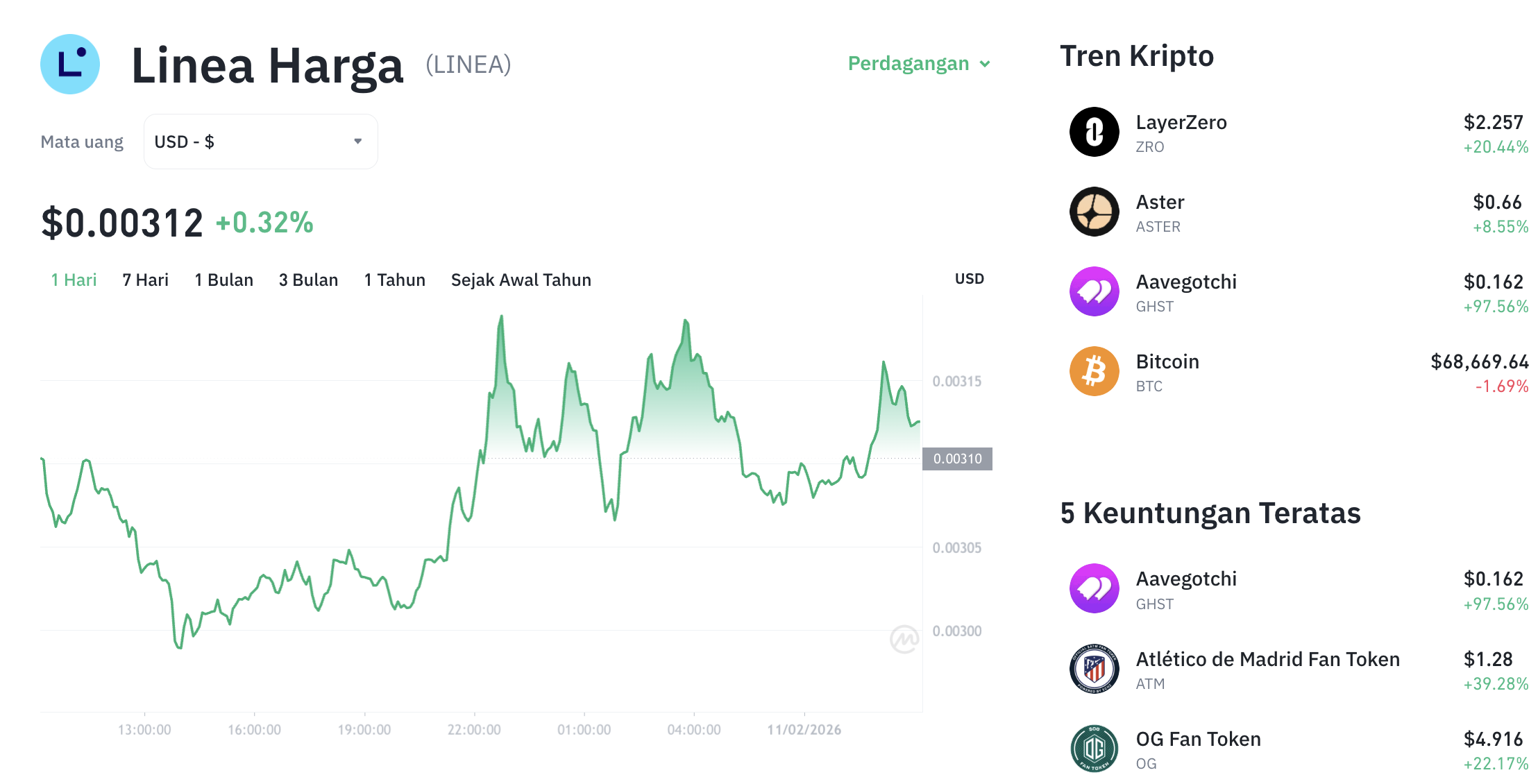 Pergerakan harga Linea (LINEA/USDT) pada Rabu, 11 Februari 2026. Sumber: Tokocrypto.