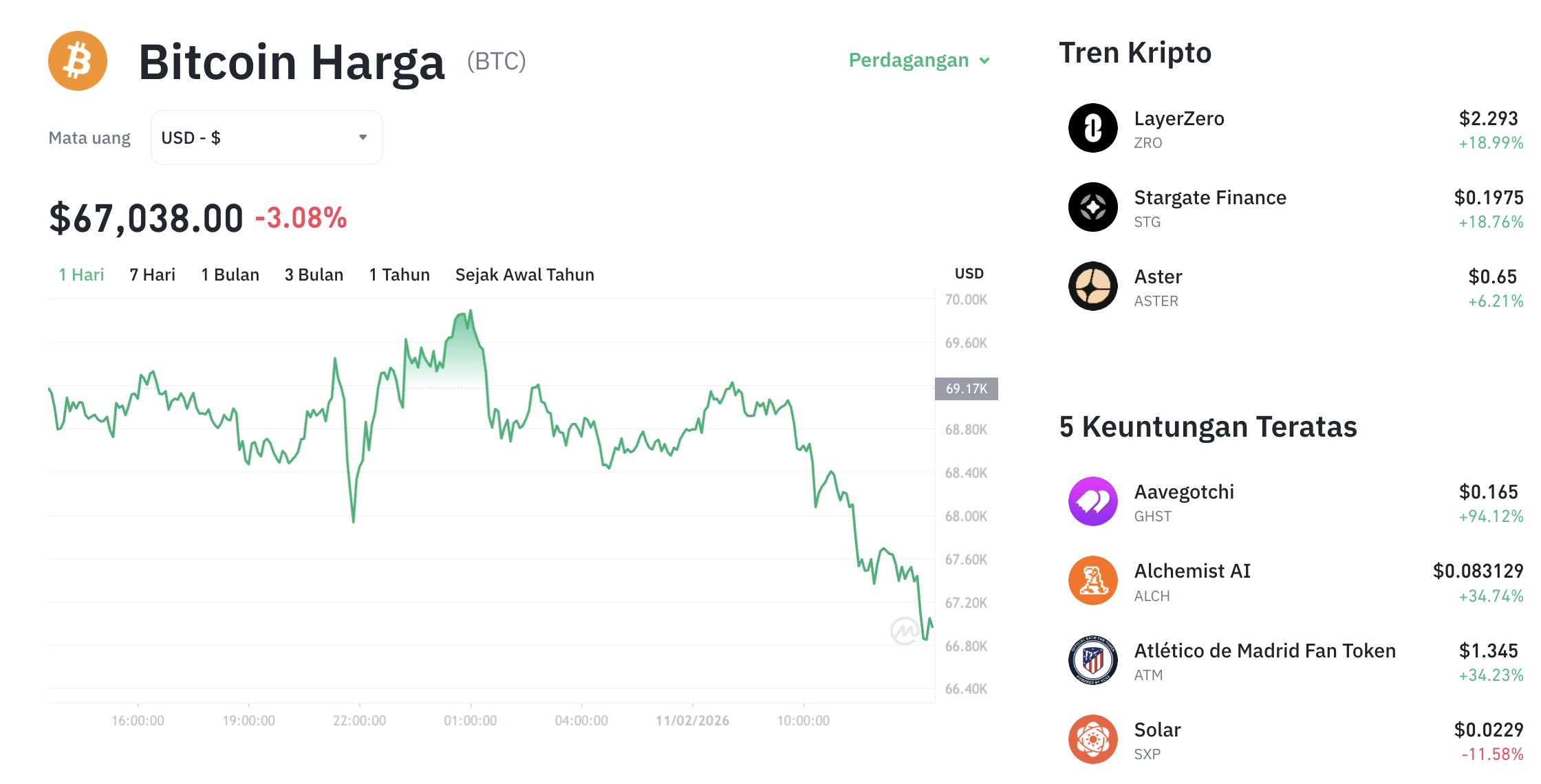 Pergerakan harga Bitcoin (BTC/USDT) pada Rabu, 11 Februari 2026. Sumber: Tokocrypto.