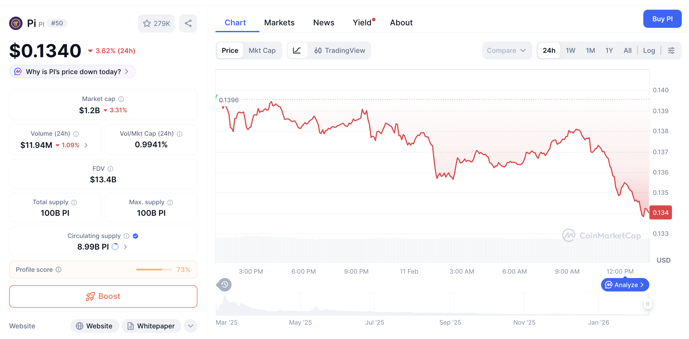 Pergerakan harga Pi Coin (PI/USDT) pada Rabu, 11 Februari 2026. Sumber: CoinMarketCap.