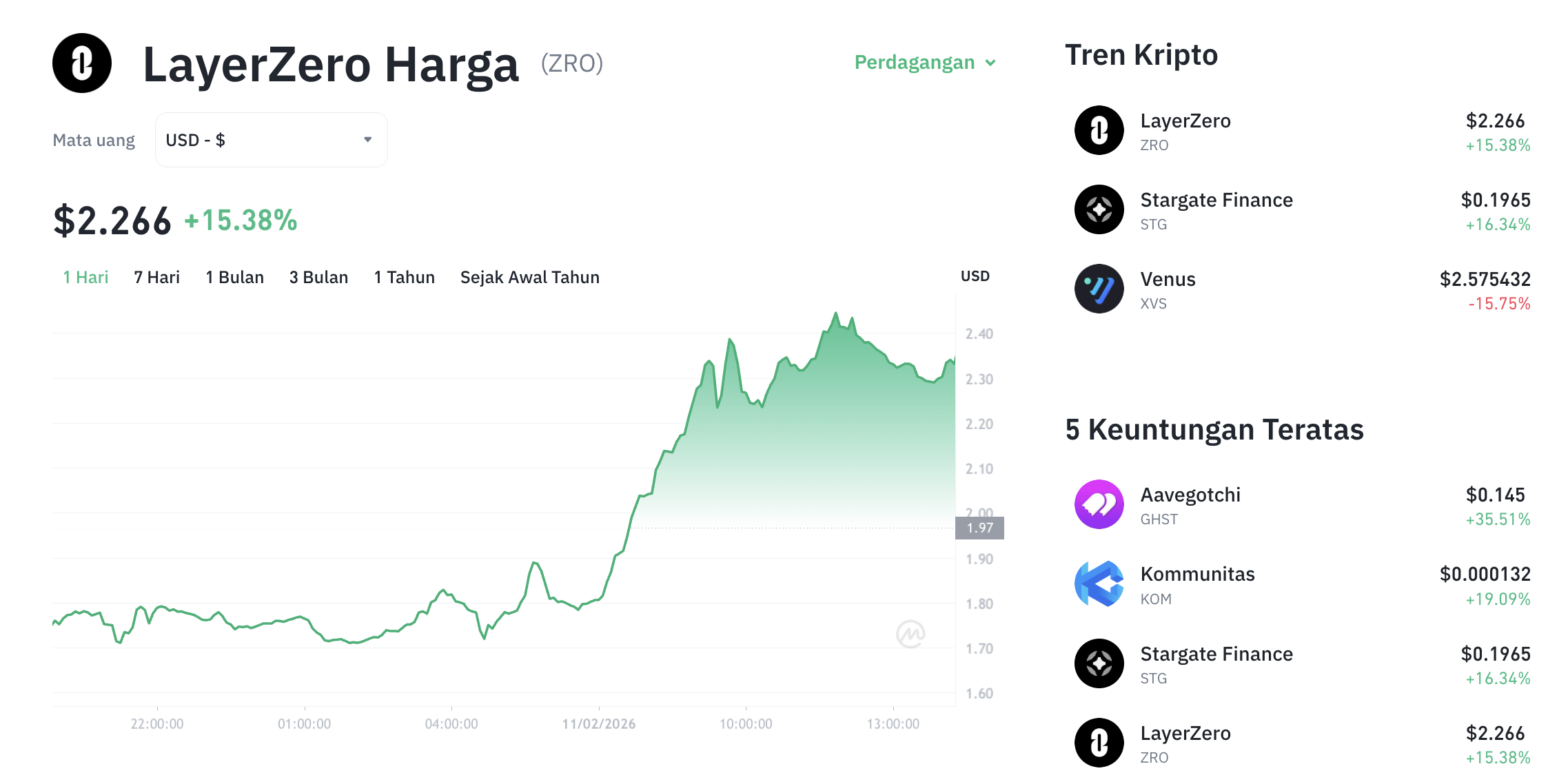ZRO Tembus $2,32, LayerZero Klaim Blockchain 2 Juta TPS