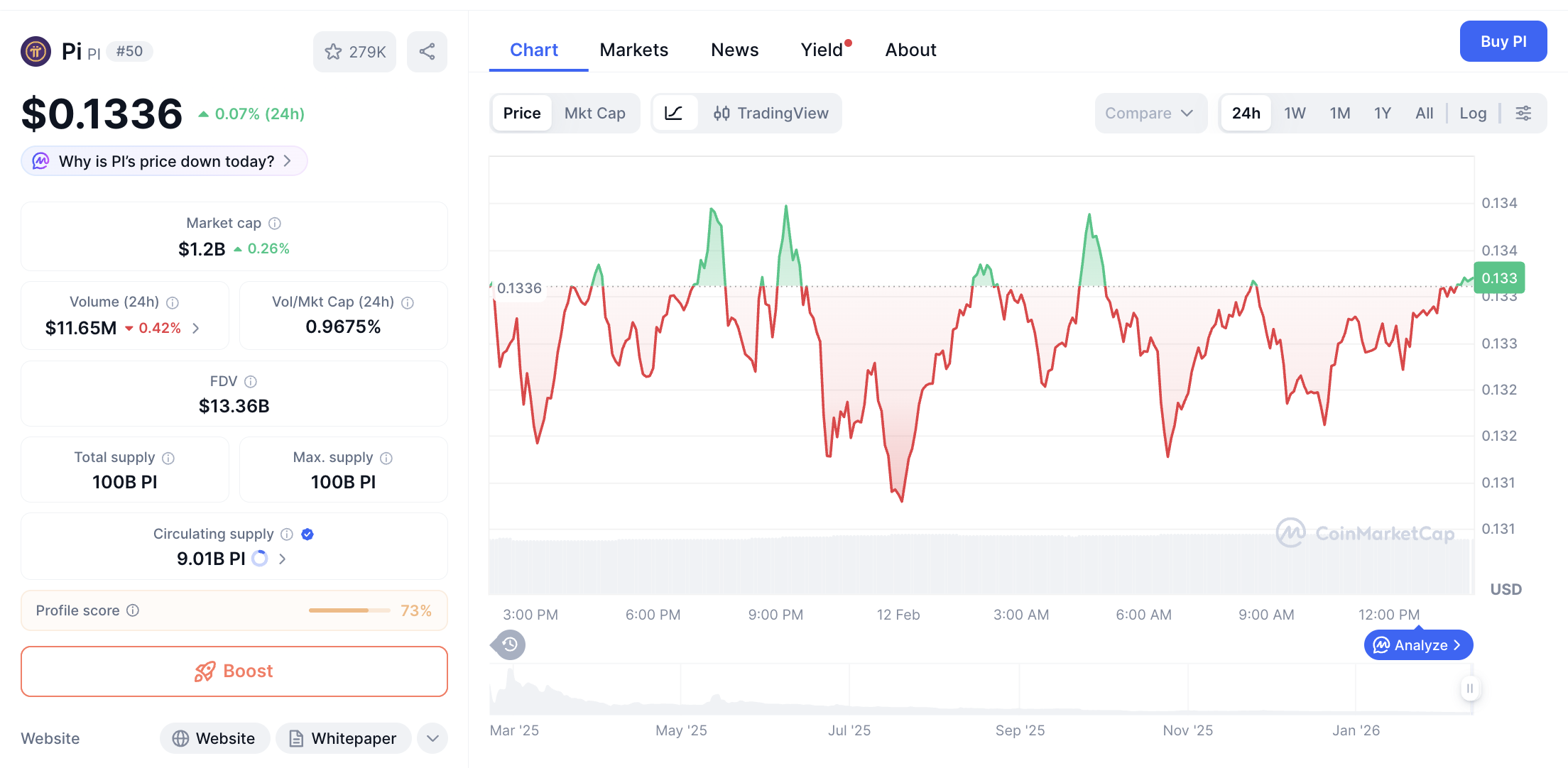 Pergerakan harga Pi Coin (PI/USDT) pada Kamis, 12 Februari 2026. Sumber: CoinMarketCap.