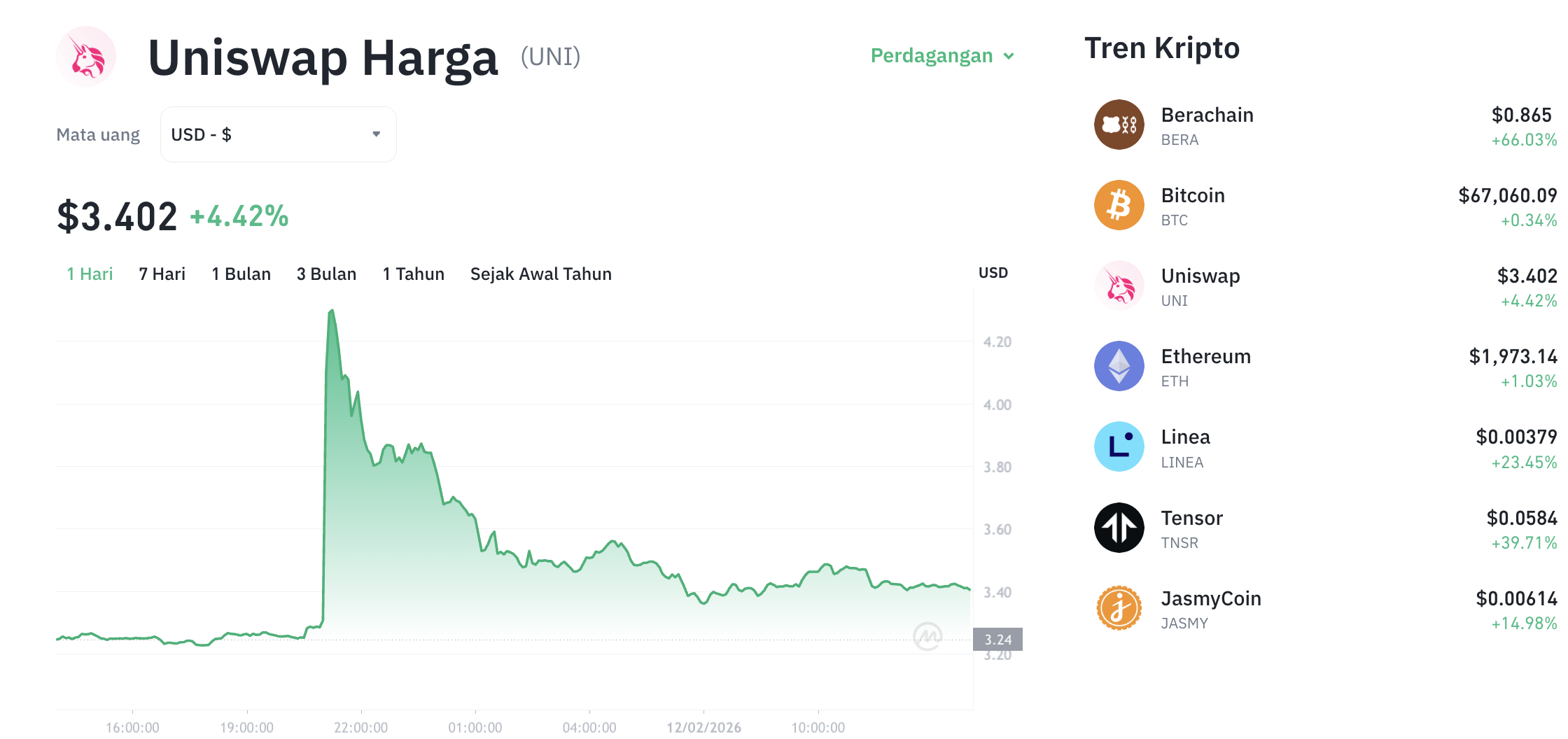 Pergerakan harga Uniswap (UNI/USDT) pada Kamis, 12 Februari 2026. Sumber: Tokocrypto.