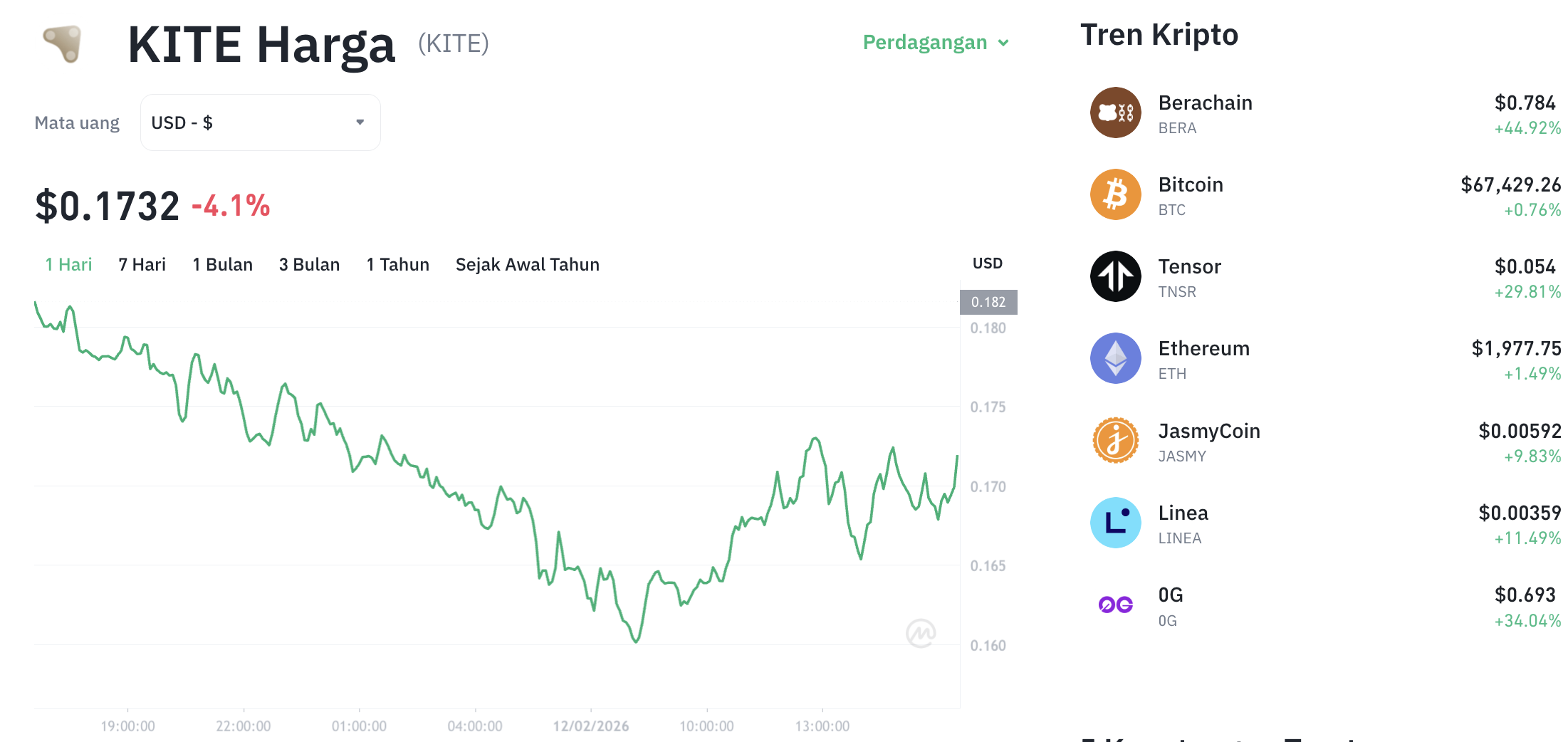 Pergerakan harga Kite (KITE/USDT) pada Kamis, 12 Februari 2026. Sumber: Tokocrypto.