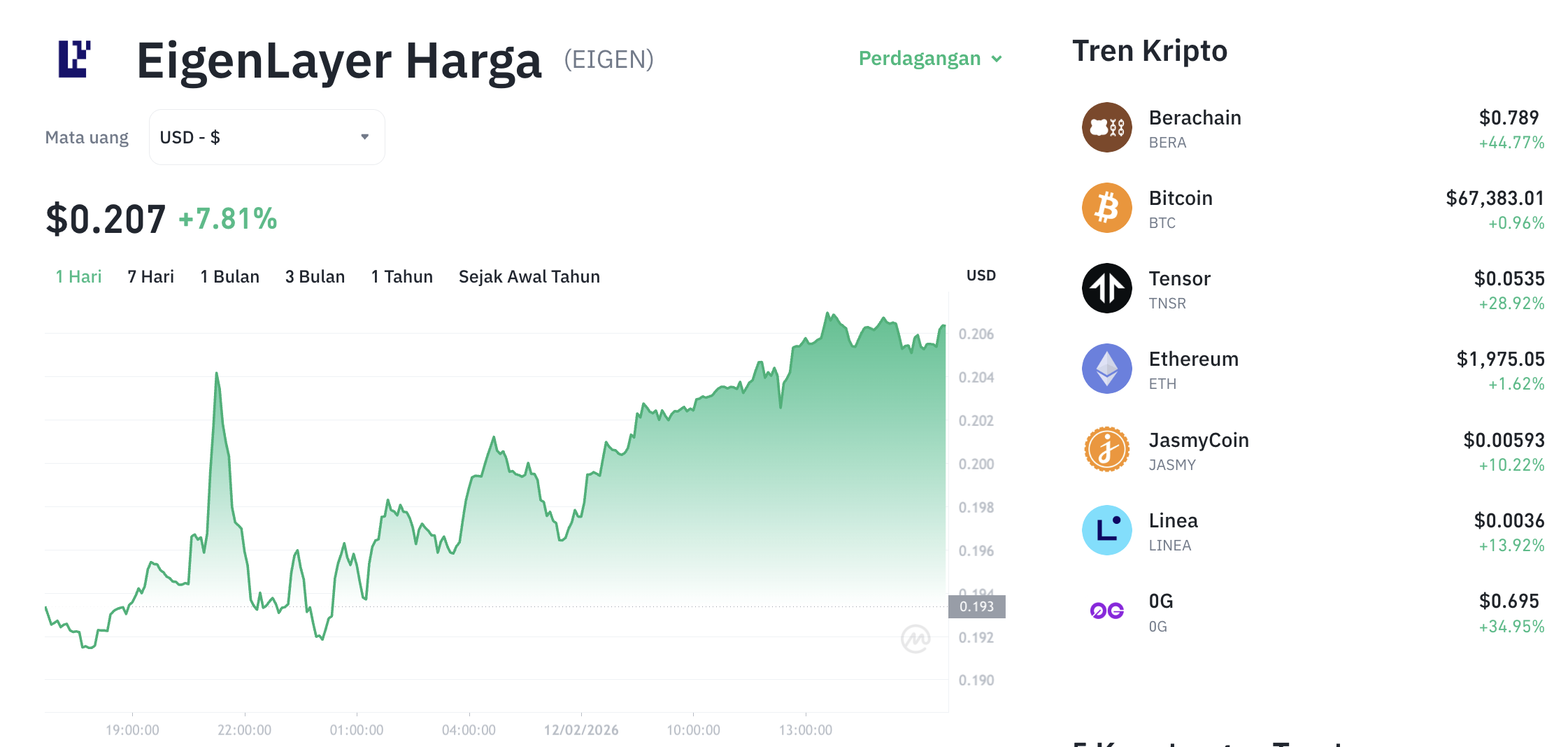 Pergerakan harga EigenLayer (EIGEN/USDT) pada Kamis, 12 Februari 2026. Sumber: Tokocrypto.