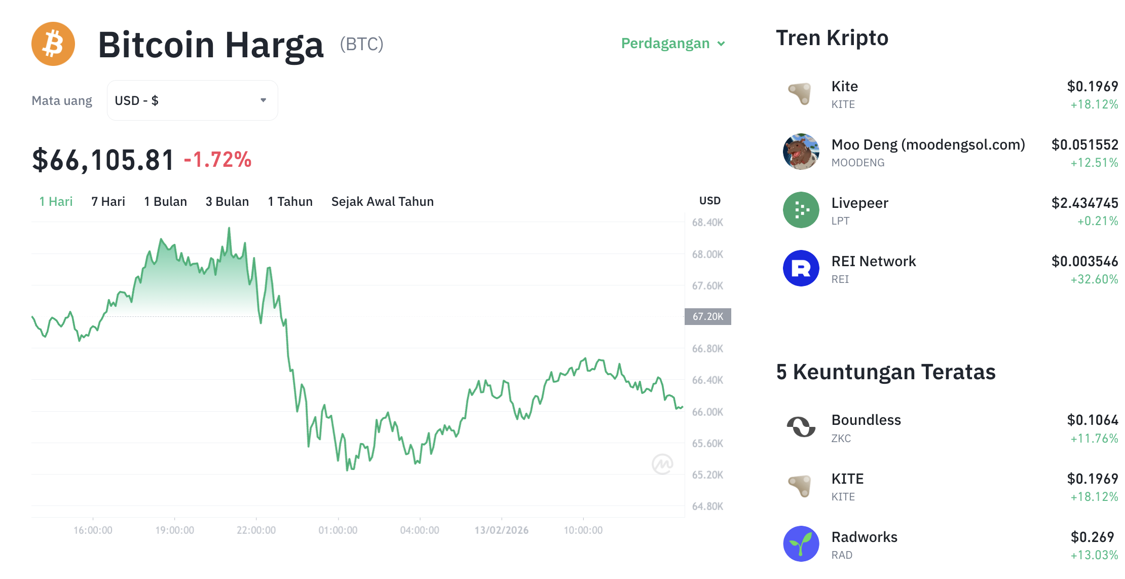 Pergerakan harga Bitcoin (BTC/USDT) pada Jumat, 13 Februari 2026. Sumber: Tokocrypto.