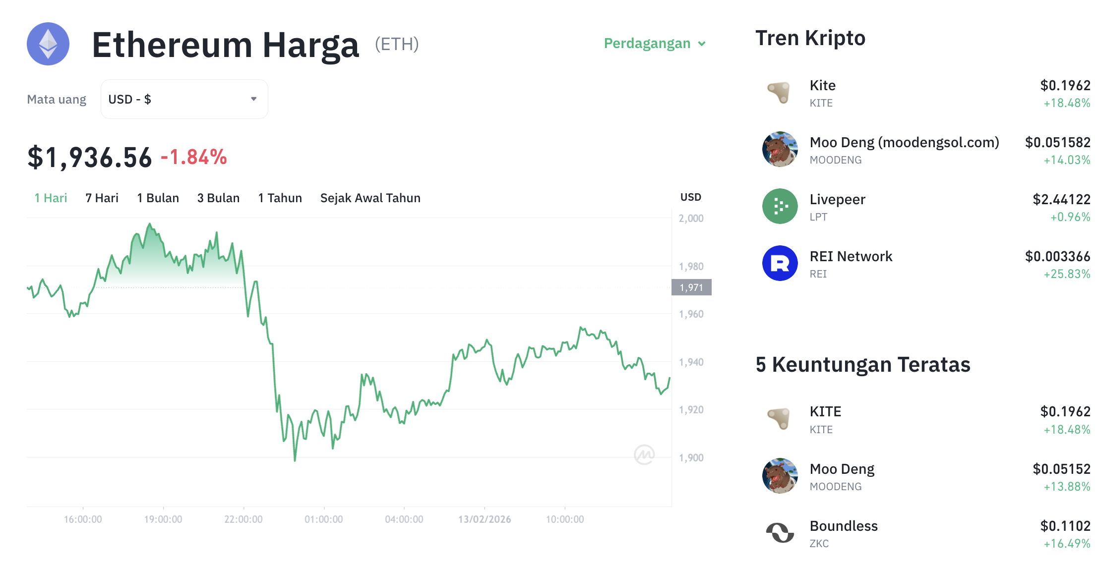 Bitmine Tambah 140.464 ETH dalam 15 Jam, Sinyal Bullish Institusional