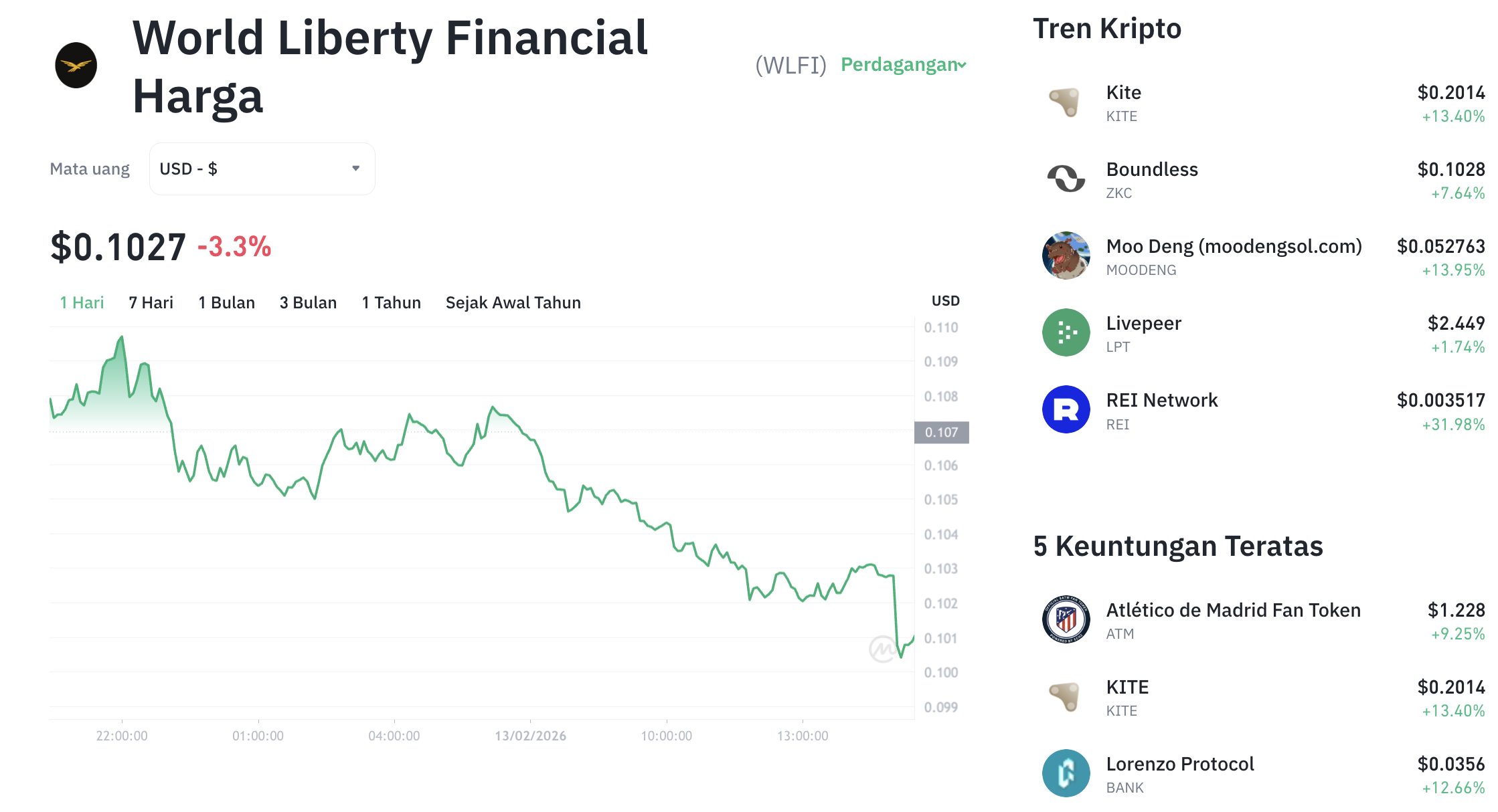 WLFI Turun ke $0,10, Proyek Kripto Trump Umumkan World Swap
