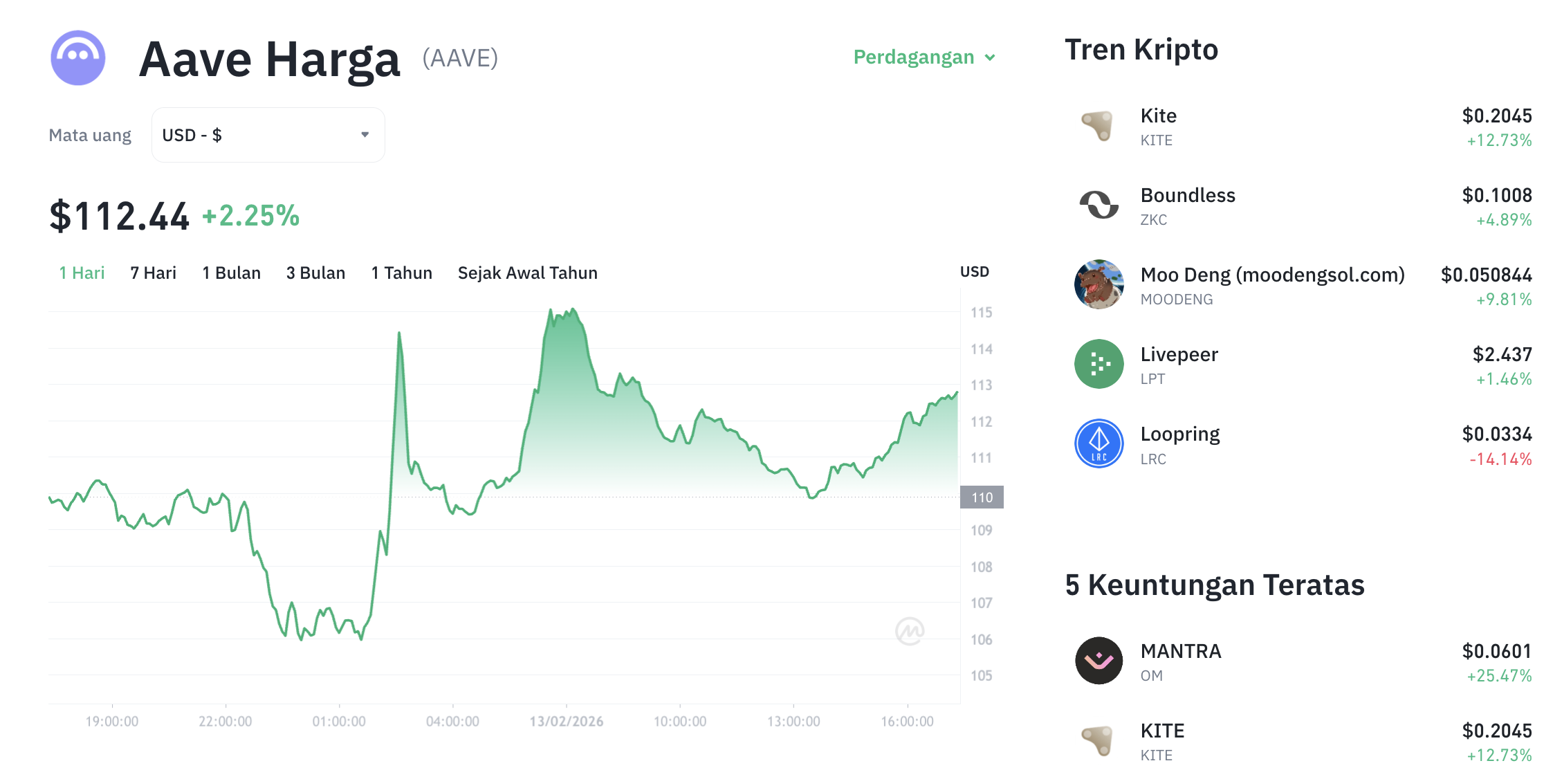 Pergerakan harga Aave (AAVE/USDT) pada Jumat, 13 Februari 2026. Sumber: Tokocrypto.