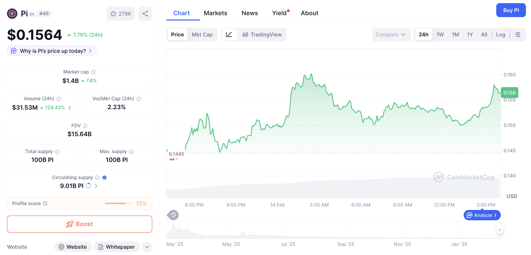 Pergerakan harga Pi Coin (PI/USDT) pada Sabtu, 14 Februari 2026. Sumber: CoinMarketCap.