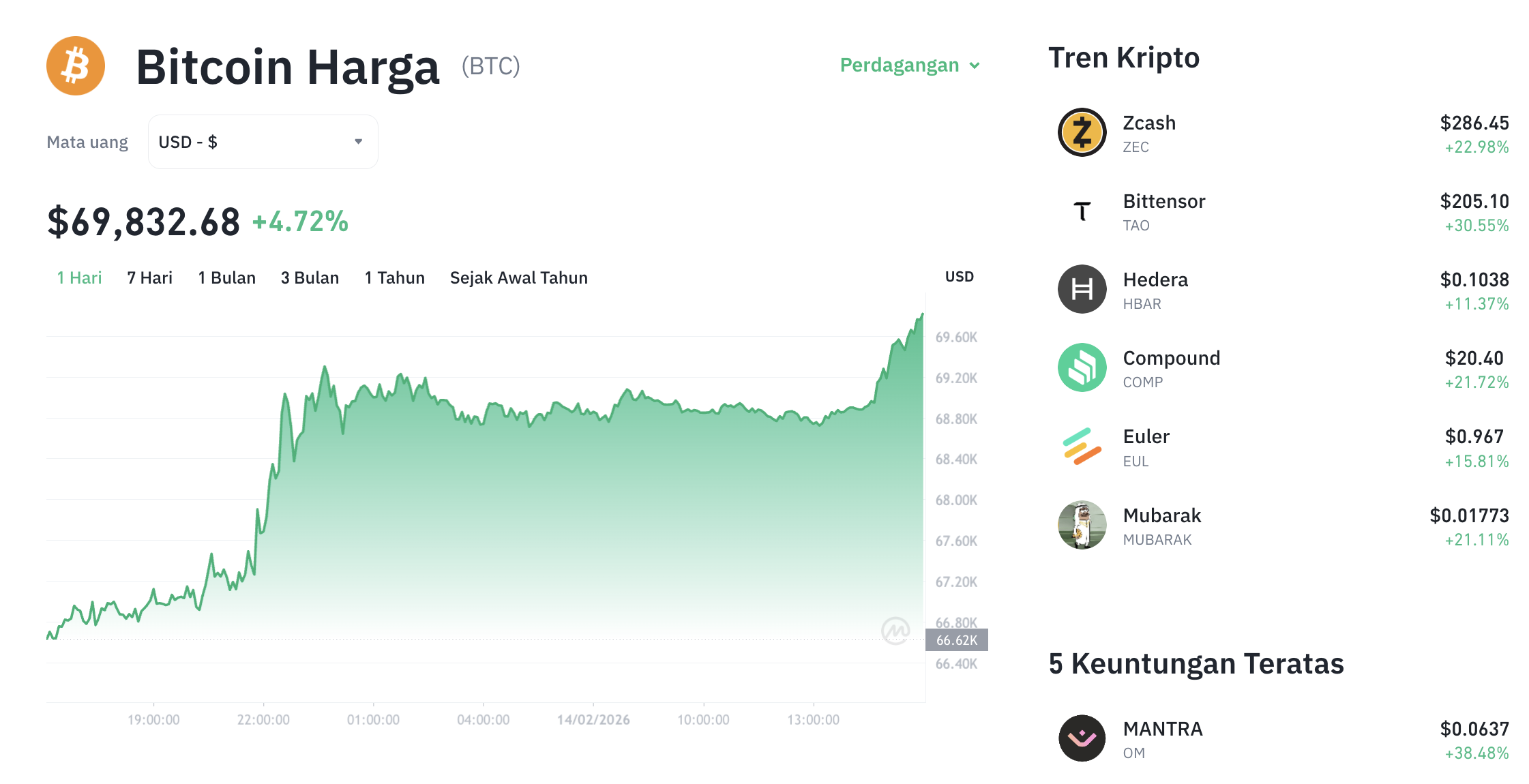 Pergerakan harga Bitcoin (BTC/USDT) pada Sabtu, 14 Februari 2026. Sumber: Tokocrypto.