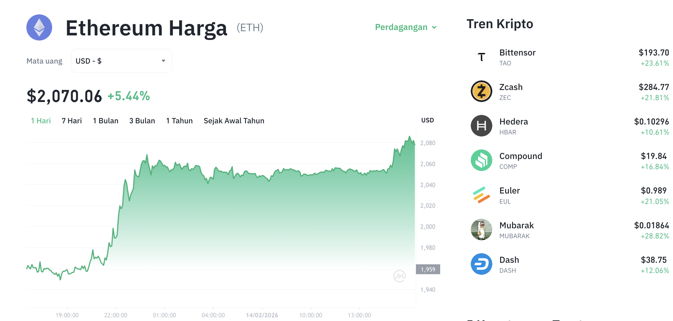 Pergerakan harga Ethereum (ETH/USDT) pada Sabtu, 14 Februari 2026. Sumber: Tokocrypto.