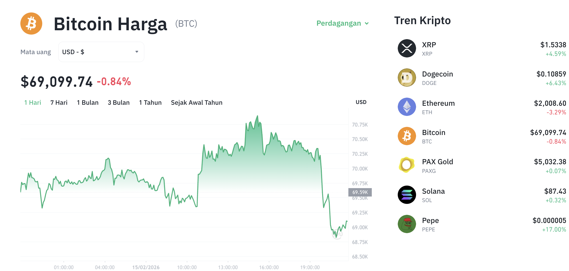 Pergerakan harga Bitcoin (BTC/USDT) pada Mingguu, 15 Februari 2026. Sumber: Tokocrypto.