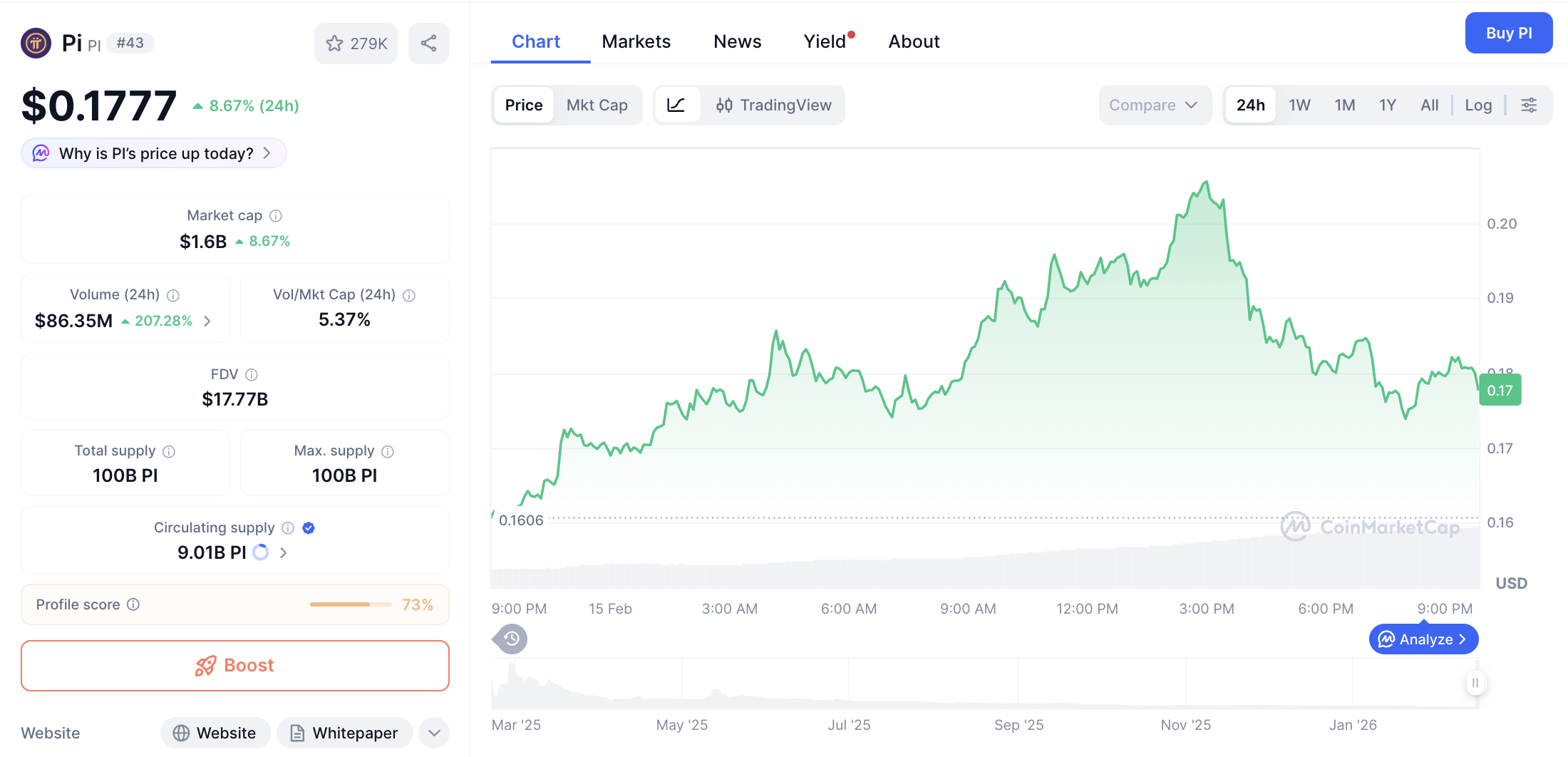 Pergerakan harga Pi Coin (PI/USDT) pada Senin, 16 Februari 2026. Sumber: CoinMarketCap.