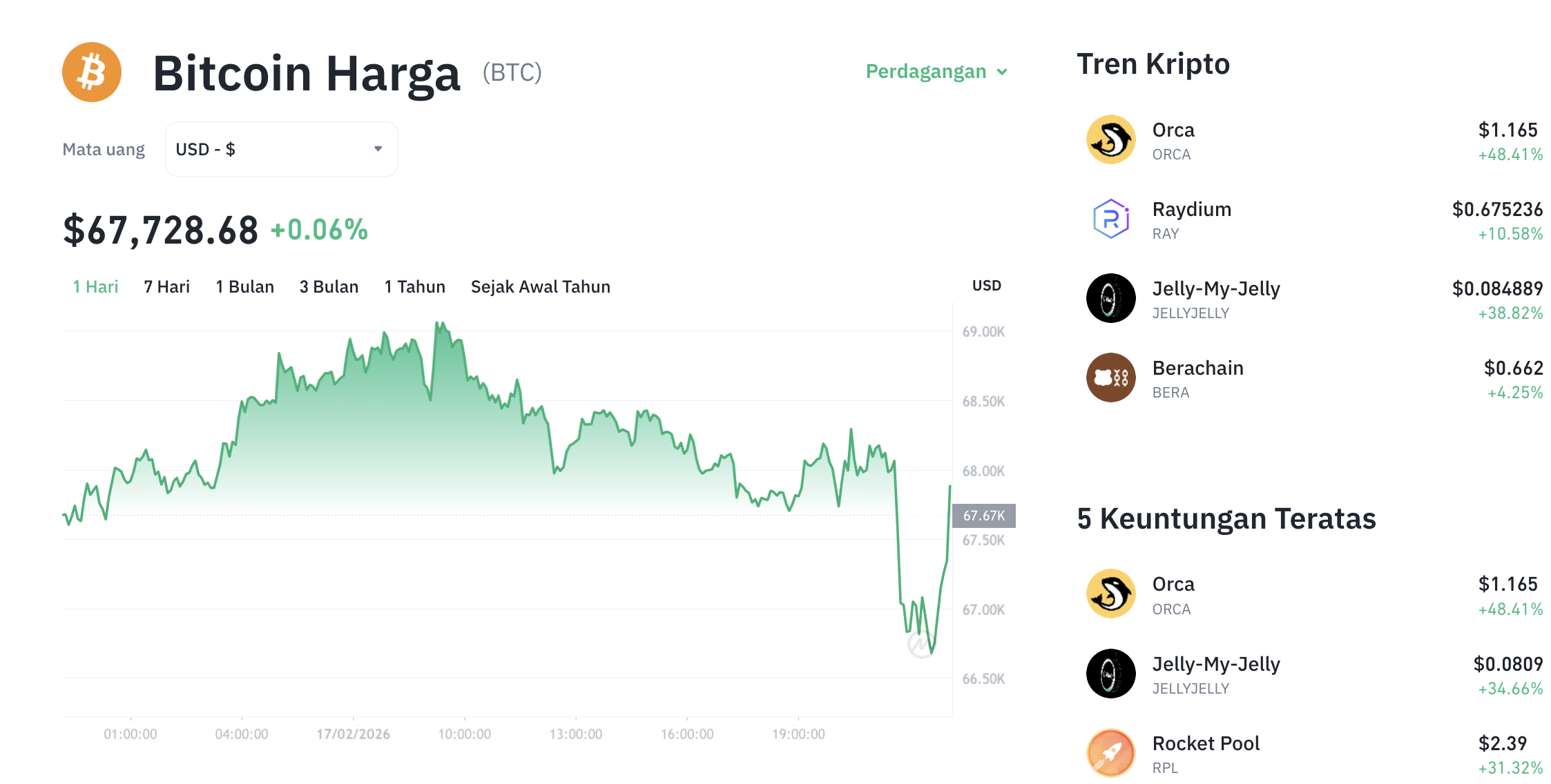 Analisa Harga BTC Hari Ini: Bitcoin Stabil, Konsolidasi di Tengah Tekanan