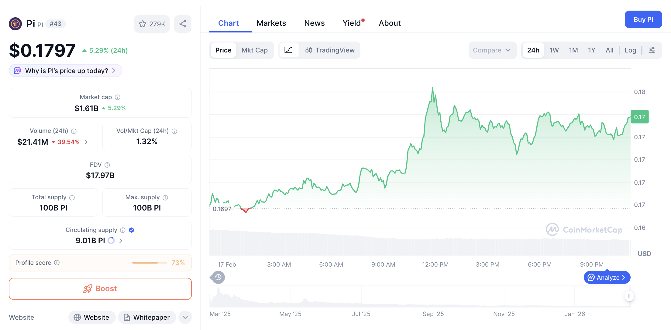 Pergerakan harga Pi Coin (PI/USDT) pada Selasa, 17 Februari 2026. Sumber: CoinMarketCap.