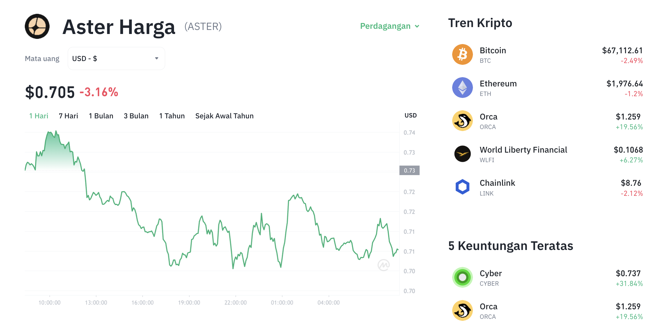 Pergerakan harga Aster (ASTER/USDT) pada Rabu, 18 Februari 2026. Sumber: Tokocrypto.