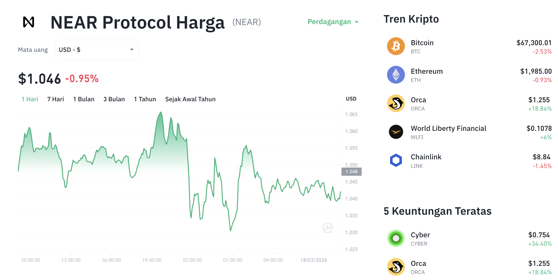 NEAR Turun ke $1,03, Nansen Rilis Fitur Pelacakan Wallet dan Token
