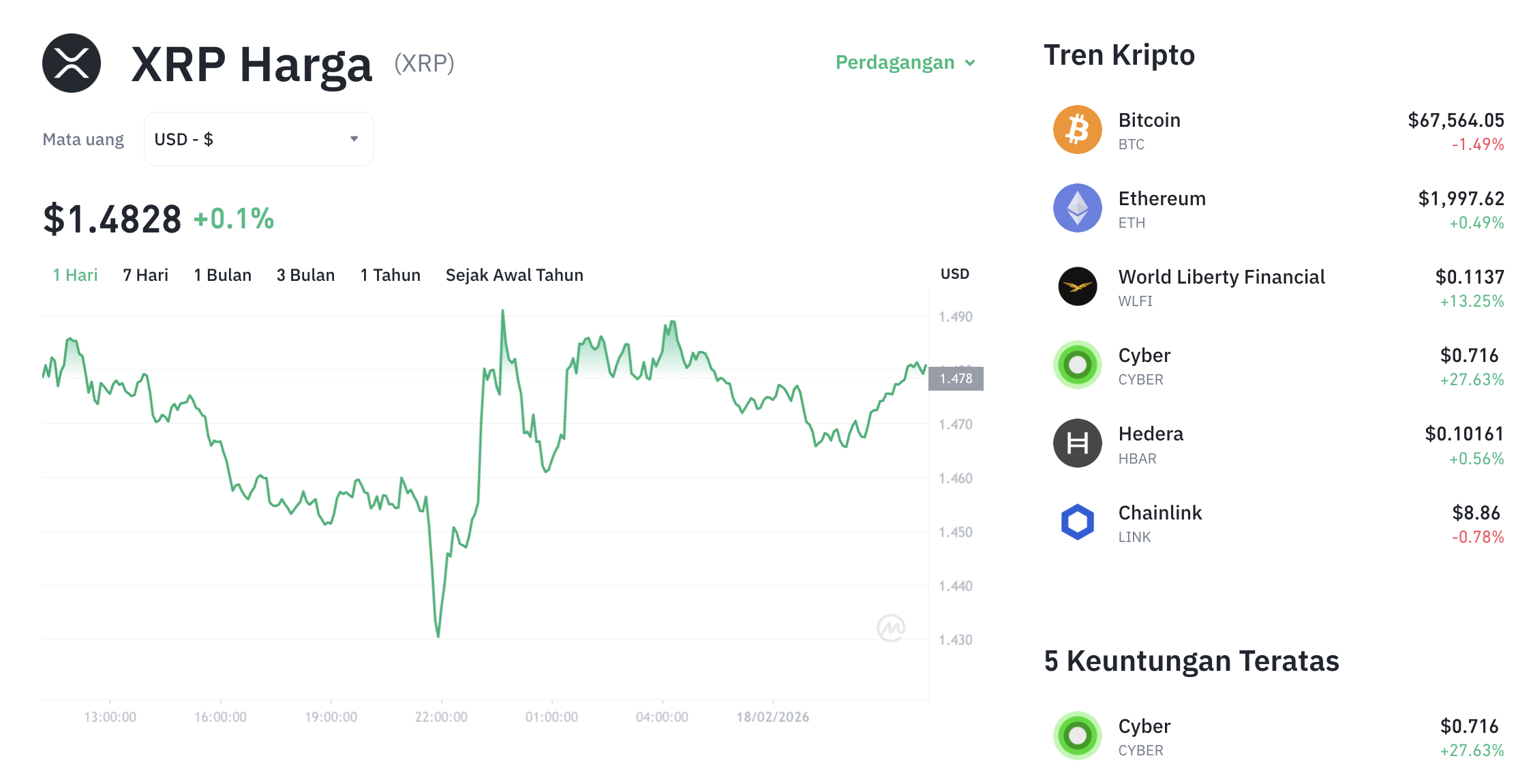 Pergerakan harga XRP (XRP/USDT) pada Selasa, 17 Februari 2026. Sumber: Tokocrypto.