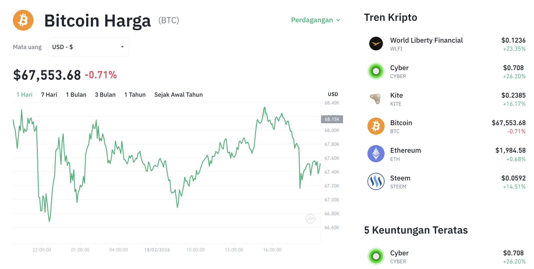 Pergerakan harga Bitcoin (BTC/USDT) pada Rabu, 18 Februari 2026. Sumber: Tokocrypto.